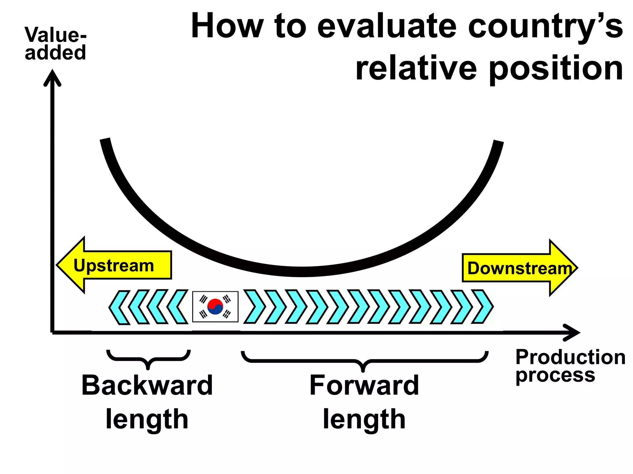 Value-
added
Production
process
Product
design
Assembly
Distribution
Marketing
Customer
services
Material
procurement
R&D
Parts
procurement
DownstreamUpstream
How to evaluate country’s
relative position
Backward
length
Forward
length
 