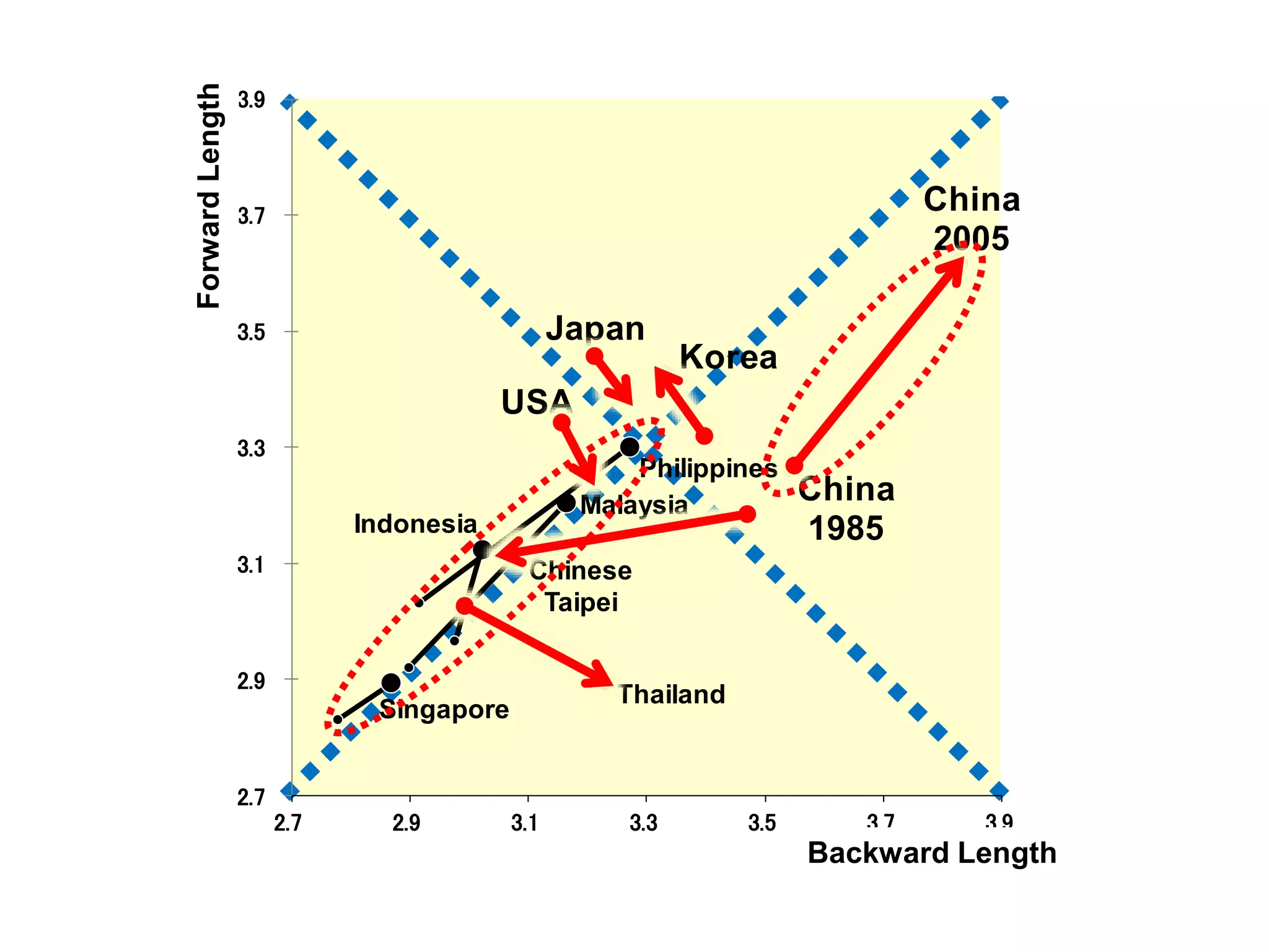 China
1985
China
2005
Indonesia
Japan
Korea
Malaysia
Chinese
Taipei
Philippines
Singapore
Thailand
USA
2.7
2.9
3.1
3.3
3.5
3.7
3.9
2.7 2.9 3.1 3.3 3.5 3.7 3.9
Upstream
Downstream
Longer
supply chains
Shorter supply
chains
Backward APL
ForwardAPL
Backward Length
ForwardLength
 