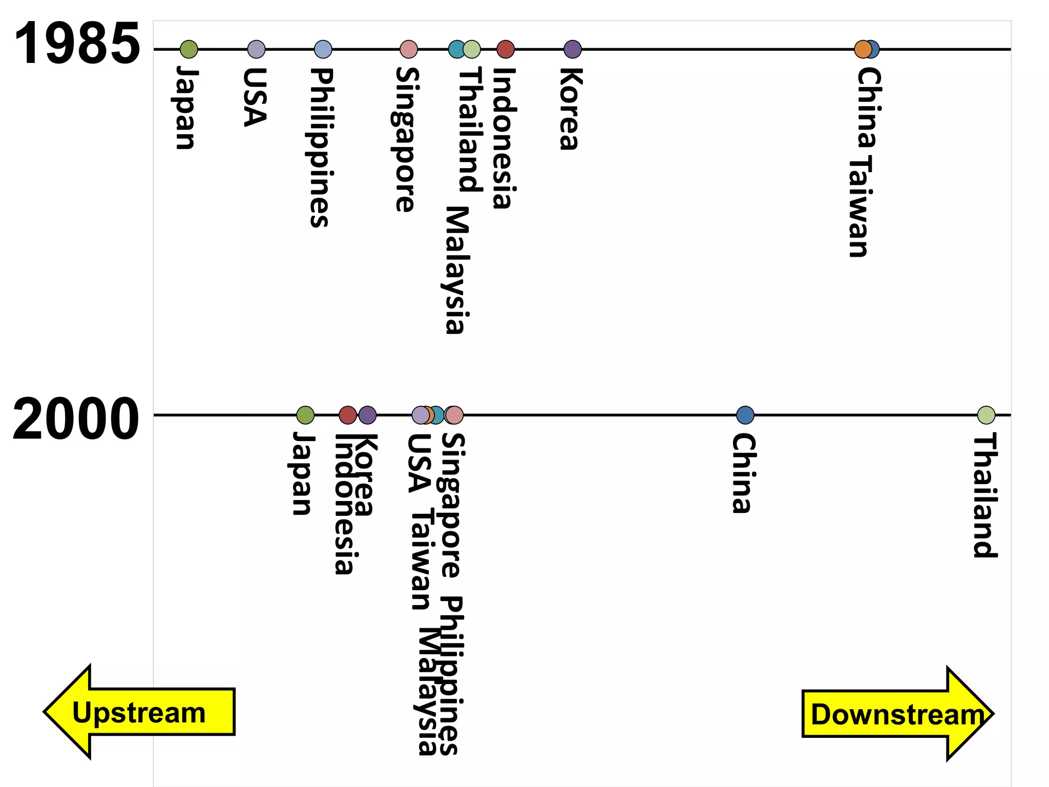 1985
2000
China
China
Indonesia
Indonesia
Japan
Japan
Korea
Korea
Malaysia
Malaysia
Taiwan
Taiwan
Philippines
Philippines
Singapore
SingaporeThailand
Thailand
USA
USA
1985
2005
DownstreamUpstream
 