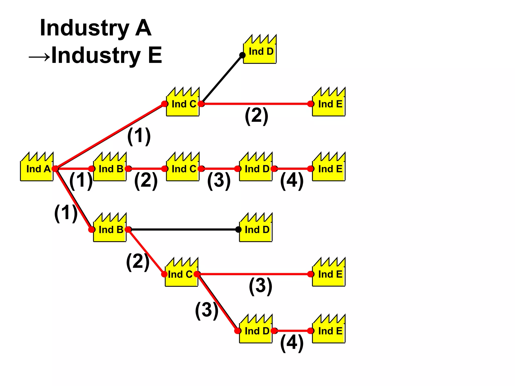 Ind A Ind EInd DInd CInd B
(3)(1) (2) (4)
Ind C
Ind B
Ind C
Ind E
Ind D
Ind D
Ind E
Ind E
Ind D
(1)
(2)
(1)
(3)
(4)
(3)
(2)
Industry A
→Industry E
 