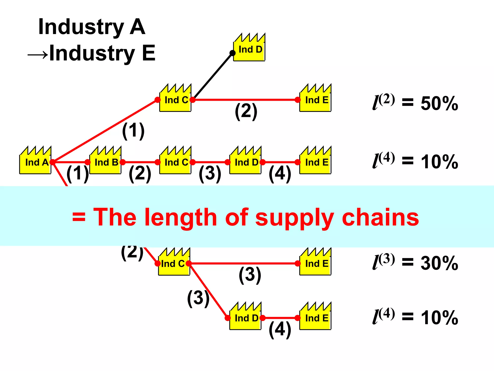 Ind EInd DInd CInd BInd A
(4)
(4)(2)(1) (3)
Ind C
Ind B
Ind C
Ind E
Ind D
Ind D
Ind E
Ind E
Ind D
(1)
(2)
(1)
(3)
(3)
(2)
Industry A
→Industry E
l(2) = 50%
l(4) = 10%
l(3) = 30%
l(4) = 10%
lae = 1 x 0% + 2 x 50% + 3 x 30%
+ 4 x (10+10)% + 5 x 0% + …= 2.7
Weighted average of the number of
production stages in supply chains.= The length of supply chains
 