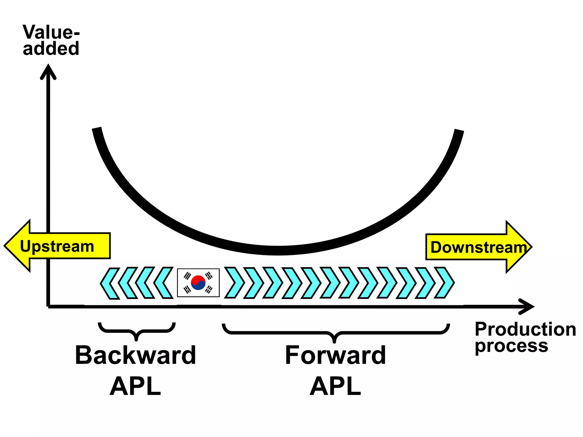 Value-
added
Production
process
Product
design
Assembly
Distribution
Marketing
Customer
services
Material
procurement
R&D
Parts
procurement
Backward
APL
Forward
APL
DownstreamUpstream
 