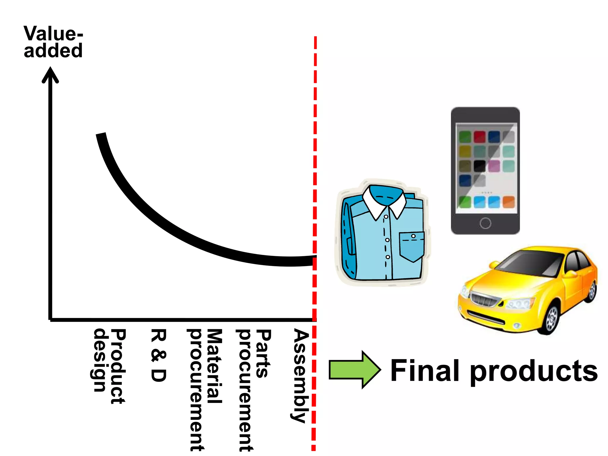 Value-
added
Production
process
Product
design
Assembly
Distribution
Marketing
Customer
services
Material
procurement
R&D
Parts
procurement
Final products
 