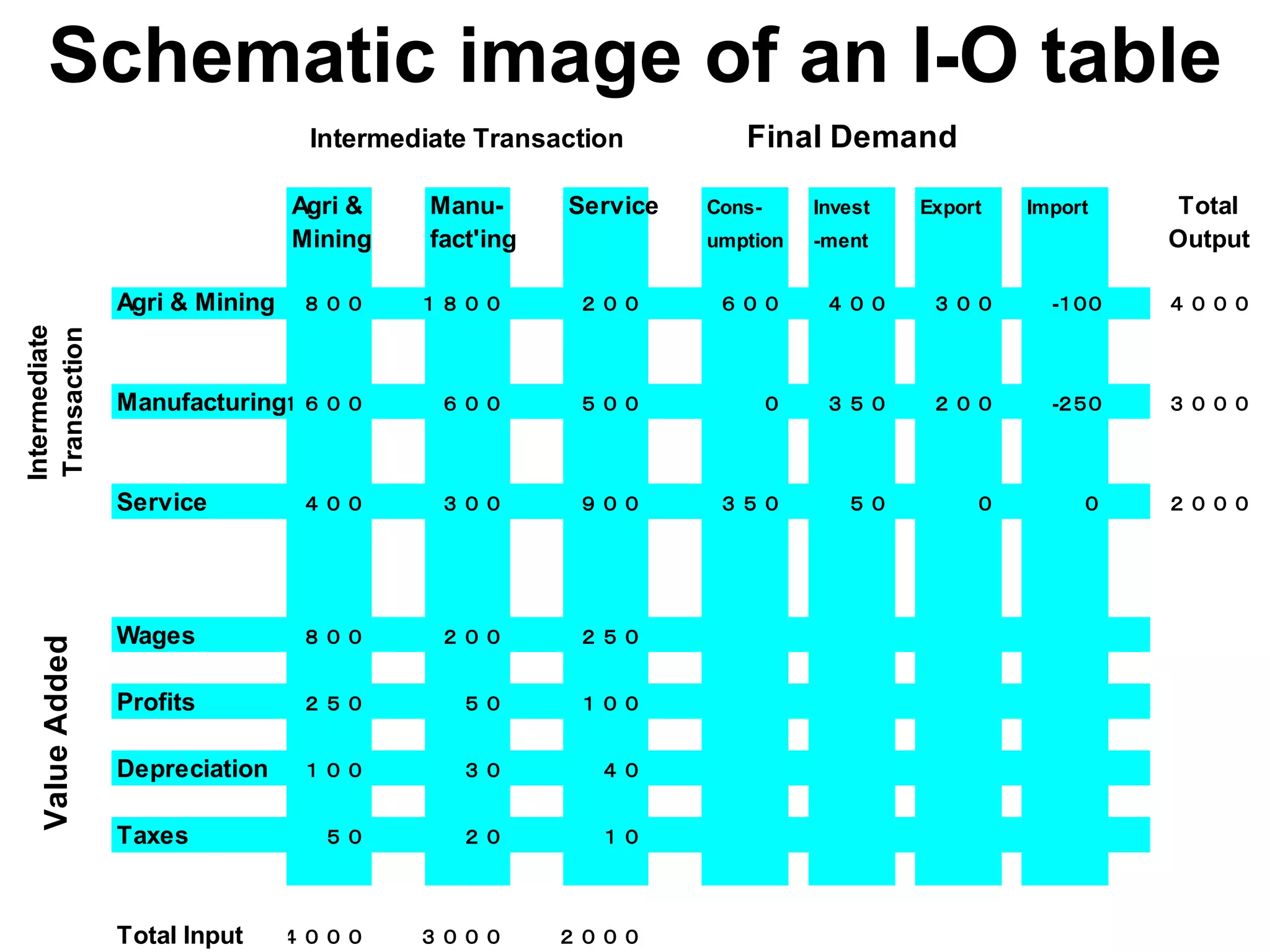 Agri & Manu- Service Cons- Invest Export Import Total
Mining fact'ing umption -ment Output
Agri & Mining ８００ １８００ ２００ ６００ ４００ ３００ -１００ ４０００
Manufacturing１６００ ６００ ５００ ０ ３５０ ２００ -２５０ ３０００
Service ４００ ３００ ９００ ３５０ ５０ ０ ０ ２０００
Wages ８００ ２００ ２５０
Profits ２５０ ５０ １００
Depreciation １００ ３０ ４０
Taxes ５０ ２０ １０
Total Input ４０００ ３０００ ２０００
Intermediate
Transaction
ValueAdded
Intermediate Transaction Final Demand
Schematic image of an I-O table
 