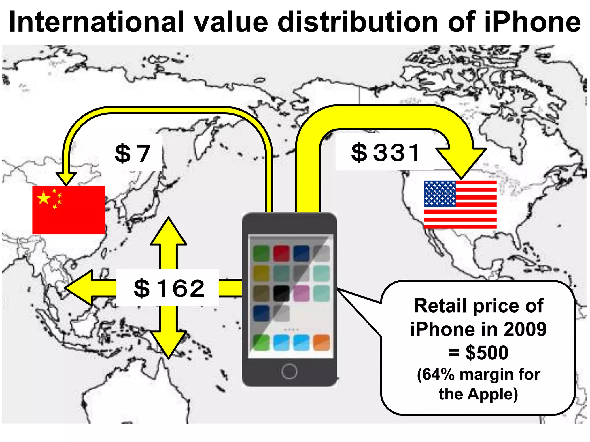 International value distribution of iPhone
Retail price of
iPhone in 2009
= $500
(64% margin for
the Apple)
 