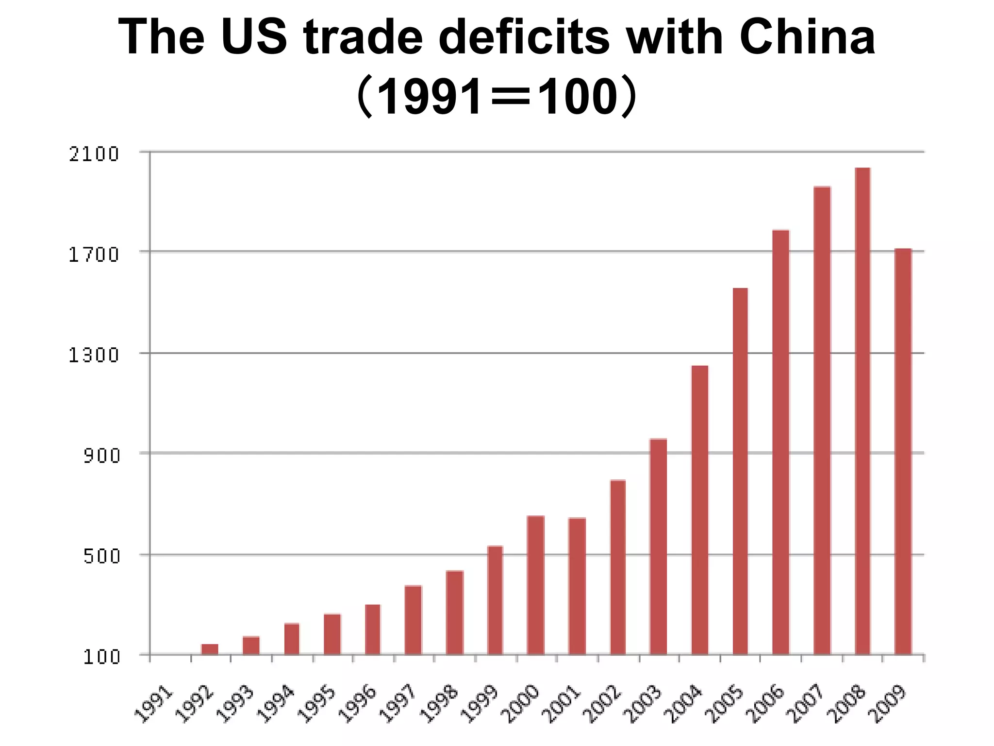 The US trade deficits with China
（1991＝100）
 