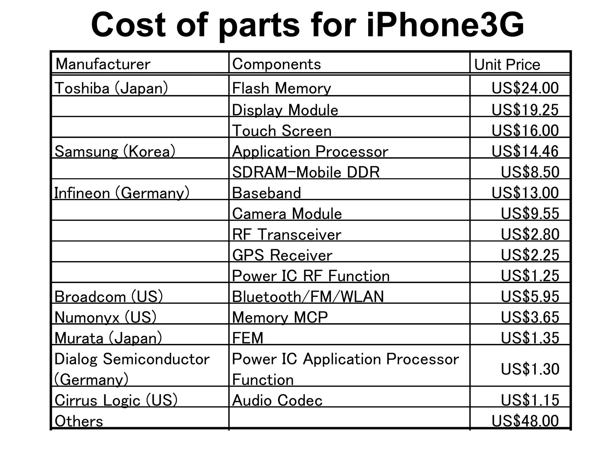 Cost of parts for iPhone3G
Manufacturer Components Unit Price
Toshiba (Japan) Flash Memory US$24.00
Display Module US$19.25
Touch Screen US$16.00
Samsung (Korea) Application Processor US$14.46
SDRAM-Mobile DDR US$8.50
Infineon (Germany) Baseband US$13.00
Camera Module US$9.55
RF Transceiver US$2.80
GPS Receiver US$2.25
Power IC RF Function US$1.25
Broadcom (US) Bluetooth/FM/WLAN US$5.95
Numonyx (US) Memory MCP US$3.65
Murata (Japan) FEM US$1.35
Dialog Semiconductor
(Germany)
Power IC Application Processor
Function
US$1.30
Cirrus Logic (US) Audio Codec US$1.15
Others US$48.00
 