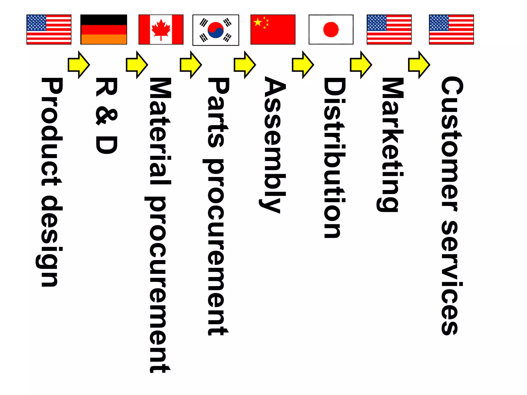 Productdesign
Assembly
Distribution
Marketing
Customerservices
Materialprocurement
R&D
Partsprocurement
 