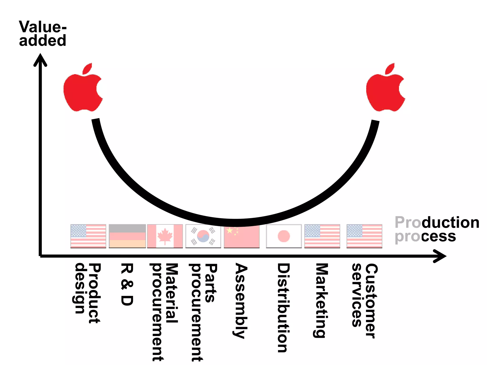 Value-
added
Production
process
Product
design
Assembly
Distribution
Marketing
Customer
services
Material
procurement
R&D
Parts
procurement
 