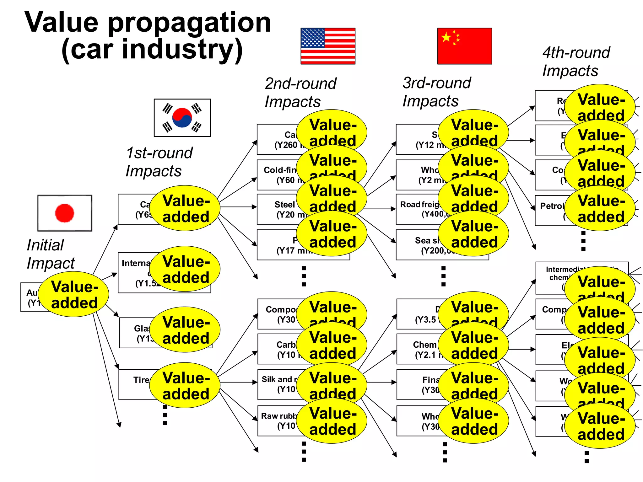Automobiles
(Y10 billion)
Rough steel
(Y8 million)
Electricity
(Y400,000)
Coal products
(Y100,000)
Petroleum products
(Y40,000)
Steel
(Y12 million)
Wholesale
(Y2 million)
Roadfreight transport
(Y400,000)
Sea shipping
(Y200,000)
Dye
(Y3.5 million)
Intermediate organic
chemical products
(Y500,000)
Composite plastics
(Y200,000)
Electricity
(Y100,000)
Wood pulp
(Y100,000)
Wholesale
(Y100,000)
Chemical fiber
(Y2.1 million)
Financing
(Y300,000)
Wholesale
(Y300,000)
Car parts
(Y260 million)
Cold-finished steel
(Y60 million)
Steel shar slit
(Y20 million)
Paint
(Y17 million)
Composite rubber
(Y30 million)
Carbon black
(Y10 million)
Silk and rayon textiles
(Y10 million)
Raw rubber (imported)
(Y10 million)
Car chassis
(Y650 million)
Tires and inner
tubes
Glass products
(Y130 million)
Internal-combustion
engines
(Y1.52 billion)
...
...
...
...
...
...
...
Initial
Impact
1st-round
Impacts
2nd-round
Impacts
3rd-round
Impacts
4th-round
Impacts
Value-
added
Value-
added
Value-
added
Value-
added
Value-
added
Value-
added
Value-
added
Value-
added
Value-
added
Value-
added
Value-
added
Value-
added
Value-
added
Value-
added
Value-
added
Value-
added
Value-
added
Value-
added
Value-
added
Value-
added
Value-
added
Value-
added
Value-
added
Value-
added
Value-
added
Value-
added
Value-
added
Value-
added
Value-
added
Value-
added
Value propagation
(car industry)
 