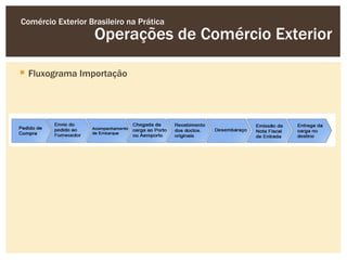 Comércio Exterior Brasileiro na Prática
                    Operações de Comércio Exterior

 Fluxograma Importação
 
