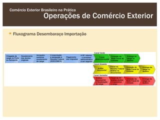 Comércio Exterior Brasileiro na Prática
                    Operações de Comércio Exterior

 Fluxograma Desembaraço Importação
 
