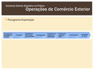 Comércio Exterior Brasileiro na Prática
                    Operações de Comércio Exterior

 Fluxograma Exportação
 