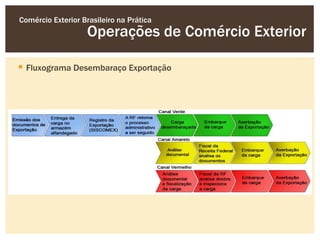Comércio Exterior Brasileiro na Prática
                    Operações de Comércio Exterior

 Fluxograma Desembaraço Exportação
 