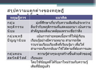 สรุปความแตกต่างของทฤษฎีการเรียนรู้ทั้ง  3  กลุ่ม ทฤษฎีการเรียนรู้ แนวคิด กลุ่มพฤติกรรมนิยม มุ่งที่ศึกษาเกี่ยวกับความสัมพันธ์ระหว่างสิ่งเร้ากับพฤติกรรมที่แสดงออกมา เน้นความสำคัญของสิ่งแวดล้อมเพราะเชื่อว่าสิ่งแวดล้อมจะเป็นตัวที่กำหนดพฤติกรรม กลุ่มพุทธิปัญญานิยม เน้นการถ่ายทอดเนื้อหาที่ให้ผู้เรียนเรียนรู้อย่างมีความหมาย สามารถจัดรวบรวมเรียบเรียงสิ่งที่เรียนรู้มา เพื่อให้สามารถเรียกกลับมาใช้ได้ตามที่ต้องการและสามารถถ่ายโยงความรู้เดิมไปสู่ความรู้ใหม่ กลุ่มคอนสตรัคติวิสต์ ความรู้ต่างๆจะถูกสร้างขึ้นด้วยตัวของผู้เรียนเอง  โดยใช้ข้อมูลที่ได้รับมาใหม่ร่วมกับความรู้เดิมที่มีอยู่แล้ว 