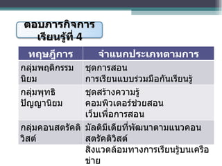 ตอบภารกิจการเรียนรู้ที่  4 ทฤษฎีการเรียนรู้ จำแนกประเภทตามการออกแบบ กลุ่มพฤติกรรมนิยม ชุดการสอน  การเรียนแบบร่วมมือกันเรียนรู้ กลุ่มพุทธิปัญญานิยม ชุดสร้างความรู้  คอมพิวเตอร์ช่วยสอน เว็บเพื่อการสอน  กลุ่มคอนสตรัคติวิสต์ มัลติมีเดียที่พัฒนาตามแนวคอนสตรัคติวิสต์ สิ่งแวดล้อมทางการเรียนรู้บนเครือข่าย  