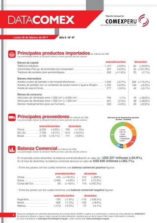 Reporte mensual de
2
China
Suiza
Corea del Sur
Principales productos importados(en millones de US$)
Los porcentajes indican la variación frente al mismo periodo del año anterior
Principales proveedores(en millones de US$)
Los porcentajes indican la variación frente al mismo periodo del año anterior
Balanza Comercial(en millones de US$)
Los porcentajes indican la variación frente al mismo periodo del año anterior
Bienes de capital
Teléfonos celulares
Camionetas Pick-up, de encendido por compresión
Tractores de carretera para semiremolques
Bienes intermedios
Aceites crudos de petróleo o de mineral bituminoso
Aceites de petróleo con un contenido de azufre menor o igual a 50 ppm
Aceite de soja en bruto
Bienes de consumo
Vehículos de cilindrada entre 1,500 cm3
y 3,000 cm3
Vehículos de cilindrada entre 1,000 cm3
y 1,500 cm3
Demás medicamientos para uso humano.
enero/diciembre diciembre
1,127
267
262
1,632
1,292
277
794
461
303
84
33
25
204
139
40
78
38
20
(+0.9%)
(+9.3%)
(+11.8%)
(+0.7%)
(+0.3%)
(-3.4%)
(-1%)
(-2.3%)
(-4.3%)
(+34.9%)
(+151.9%)
(-7.1%)
(+115.2%)
(+8.9%)
(+0.1%)
(+39.8%)
(+28.6%)
(-22.6%)
China
EE.UU.
Brasil
Argentina
Brasil
México
En el periodo enero-diciembre, la balanza comercial alcanzó un valor de - US$ 227 millones (+94.9%).
En el mes de diciembre, la balanza comercial alcanzó un valor de US$ 836 millones (+365.1%).
	
- Entre los países con los cuales tenemos una balanza comercial positiva figuran:
- Entre los países con los cuales tenemos una balanza comercial negativa figuran:
enero/diciembre
enero/diciembre
enero/diciembre
diciembre
diciembre
diciembre
8,250
7,103
2,130
234
2,402
90
-785
-926
-1,213
705
619
171
310
217
116
-110
-105
-74
(-4.9%)
(-9.7%)
(+10.1%)
(+118.3%)
(-4.6%)
(+145%)
(-7.8%)
(-7.3%)
(-2.5%)
(-158.3%)
(+8.6%)
(-0.1%)
(+1.9%)
(-10.5%)
(-9.6%)
(+360%)
(-12.3%)
(+242.5%)
Estructura de las importaciones peruanas
de enero - diciembre
19%
EE.UU.
China
Brasil
Corea del Sur
México
Otros
44%
23%
19%
6%5%
3%
Todos los resultados son obtenidos directamente de la fuente oficial, SUNAT, y sujetos a su confirmación.La fecha de corte utilizada fue: 03/02/2017
Se autoriza la difusión y reenvío total o parcial de esta publicación, siempre que se cite la fuente. Para mayor información o contacto,
por favor escríbanos a: mobregon@comexperu.org.pe o visite nuestra web www.comexperu.org.pe
Año 5 - N° 47Lunes 06 de febrero de 2017
 