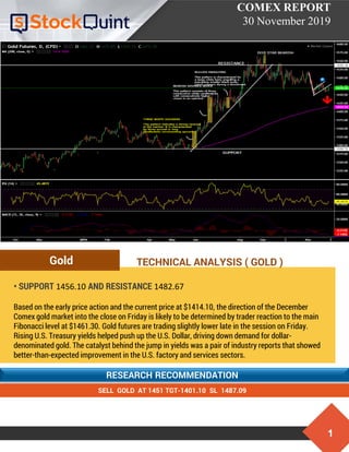 1
COMEX REPORT
30 November 2019
RESEARCH RECOMMENDATION
• SUPPORT 1456.10 AND RESISTANCE 1482.67
Based on the early price action and the current price at $1414.10, the direction of the December
Comex gold market into the close on Friday is likely to be determined by trader reaction to the main
Fibonacci level at $1461.30. Gold futures are trading slightly lower late in the session on Friday.
Rising U.S. Treasury yields helped push up the U.S. Dollar, driving down demand for dollar-
denominated gold. The catalyst behind the jump in yields was a pair of industry reports that showed
better-than-expected improvement in the U.S. factory and services sectors.
Gold
SELL GOLD AT 1451 TGT-1401.10 SL 1487.09
TECHNICAL ANALYSIS ( GOLD )
 