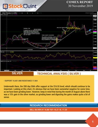 1
COMEX REPORT
30 November 2019
RESEARCH RECOMMENDATION
• SUPPORT 16.601 AND RESISTANCE 17.664
Underneath there, the 200 day EMA offer support at the $16.55 level, which should continue to be
important. Looking at this chart, it’s obvious that we have been somewhat negative for some time,
as we have been grinding lower. However, keep in mind that during the month of August alone there
was a 15% gain in the silver market, so grinding lower and digesting the gains makes quite a bit of
sense.
SILVER
SELL SILVER AT 16.80 TGT-16.21 SL 17.23
TECHNICAL ANALYSIS ( SILVER )
 