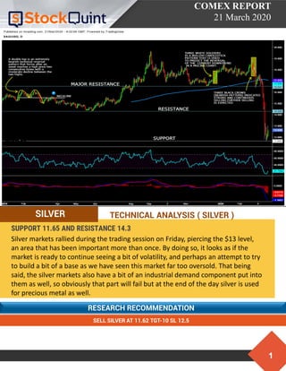 1
COMEX REPORT
21 March 2020
RESEARCH RECOMMENDATION
•
SUPPORT 11.65 AND RESISTANCE 14.3
Silver markets rallied during the trading session on Friday, piercing the $13 level,
an area that has been important more than once. By doing so, it looks as if the
market is ready to continue seeing a bit of volatility, and perhaps an attempt to try
to build a bit of a base as we have seen this market far too oversold. That being
said, the silver markets also have a bit of an industrial demand component put into
them as well, so obviously that part will fail but at the end of the day silver is used
for precious metal as well.
SILVER
SELL SILVER AT 11.62 TGT-10 SL 12.5
TECHNICAL ANALYSIS ( SILVER )
 