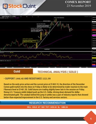 1
COMEX REPORT
23 November 2019
RESEARCH RECOMMENDATION
• SUPPORT 1446.40 AND RESISTANCE 1521.99
Based on the early price action and the current price at $1463.10, the direction of the December
Comex gold market into the close on Friday is likely to be determined by trader reaction to the main
Fibonacci level at $1461.30. Gold futures are trading slightly lower late in the session on Friday.
Rising U.S. Treasury yields helped push up the U.S. Dollar, driving down demand for dollar-
denominated gold. The catalyst behind the jump in yields was a pair of industry reports that showed
better-than-expected improvement in the U.S. factory and services sectors.
Gold
SELL GOLD AT 1461 TGT-1429.34 SL 1480.54
TECHNICAL ANALYSIS ( GOLD )
 