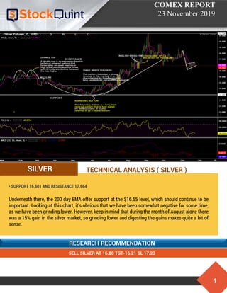 1
COMEX REPORT
23 November 2019
RESEARCH RECOMMENDATION
• SUPPORT 16.601 AND RESISTANCE 17.664
Underneath there, the 200 day EMA offer support at the $16.55 level, which should continue to be
important. Looking at this chart, it’s obvious that we have been somewhat negative for some time,
as we have been grinding lower. However, keep in mind that during the month of August alone there
was a 15% gain in the silver market, so grinding lower and digesting the gains makes quite a bit of
sense.
SILVER
SELL SILVER AT 16.80 TGT-16.21 SL 17.23
TECHNICAL ANALYSIS ( SILVER )
 
