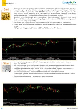 29th January ,2014

Gold



Global Research Limited

Gold moved higher overnight to open at 1264.00/1265.00. It touched a high of 1268.50/1269.50 generating “safe haven”
interest following the ongoing financial crisis in emerging markets, particularly in Argentina, which dragged global equities
lower. The metal then dropped to a low of 1261.00/1262.00 as investors geared up for the Fed's policy statement, before
finally closing the session at 1262.00/1263.00. Following the close, the metal traded within range despite the Fed
announcement of a further $10 billion cut to bring its monthly bond purchases down to $65 billion.



Gold traded higher today, closing at 1263. Resistance sits at 1278-79, from the 38.2% retracement of the August to
December 2013 downtrend, and from Monday's high. Support is at the recent low of 1231. RSI has turned higher, and is
testing resistance at 62 (currently at 60.33).



Gold gained as stock markets surrendered early gains to fall ahead of a policy statement from the Federal Reserve.



Fed said it would trim its bond purchases by another $10 billion as it stuck to a plan to wind down its extraordinary economic
stimulus





Silver edged higher overnight to open at 19.70/19.75. After posting a high of 19.95/20.00, it declined steadily to close at the



Silver is also trading higher at 19.59. Silver continues to be trapped within a sideways range, with the range high being 20.64, and



The gold-silver ratio is trading lower today at current 64.15. This is the first lower close after six sessions higher. Resistance is at



Silver

SPDR gold trust holding gained by 2.10 tonnes i.e. 0.27% to 792.56 tonnes from 790.46 tonnes.

Silver rose as ongoing turbulence in emerging markets boosted the safe haven appeal of the precious metal.

session low of 19.54/19.59.
the range low being 18.84. There is also a downtrend on the daily chart which comes in at 20.17.
the 67.56 high. There is strong support from the daily uptrend which currently comes in at 61.38.


Prices earlier seen pressure as market sentiment improved after Turkey's central bank announced aggressive rate hikes in an effort
to stem the lira's decline.



4

The U.S. Federal Reserve announced a further reduction in its bond-buying stimulus.

www.capitalvia.com

 