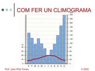 COM FER UN CLIMOGRAMA
Prof. Joan Piña Torres 1r ESO
 