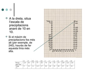  A la dreta, situa
l’escala de
precipitacions
anant de 10 en
10.
 Si el màxim de
precipitacions fos més
alt (per exemple, de
240), hauràs de fer
aquesta línia més
alta.
 