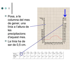 Posa, a la
columna del mes
de gener, una
línia a l’altura de
les
precipitacions
d’aquest mes.
 La línia ha de
ser de 0,5 cm.
 