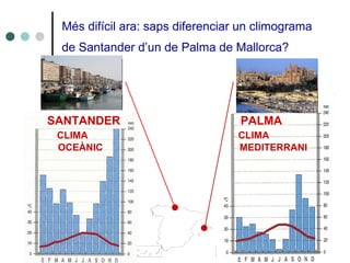 Més difícil ara: saps diferenciar un climograma
de Santander d’un de Palma de Mallorca?
SANTANDER PALMA
CLIMA CLIMA
OCEÀNIC MEDITERRANI
 