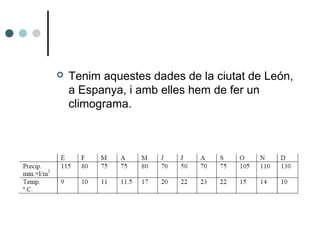  Tenim aquestes dades de la ciutat de León,
a Espanya, i amb elles hem de fer un
climograma.
 