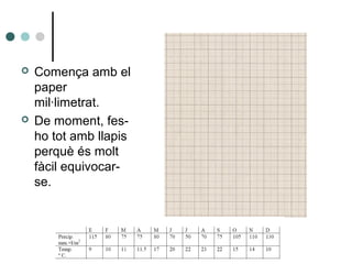  Comença amb el
paper
mil·limetrat.
 De moment, fes-
ho tot amb llapis
perquè és molt
fàcil equivocar-
se.
 