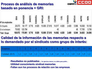Calidad de la información de las memorias respecto a lo demandado por el sindicato como grupo de interés: <ul><li>Resultad...