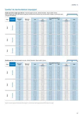 11
ComFlor®  46
Single span deck, single-span slab (m) - Normal weight concrete - British Standard - Beam width 152mm
Note: A single-span deck will require trough bar reinforcement whether the concrete slab is single or continuous span,
using Bar Fire Method.
Props Fire period Slab depth
(mm)
Mesh 0.1%
min.reqd.
Total applied load (kN/m2
)
5.00 7.50 10.00 5.00 7.50 10.00
0.90mm 1.20mm
None
60
minutes
120 A142 2.47 (8) 2.47 (8) 2.47 (8) 2.80 (8) 2.80 (8) 2.80 (10)
130 A142 2.44 (8) 2.44 (8) 2.44 (8) 2.72 (8) 2.72 (8) 2.72 (10)
140 A142 2.37 (8) 2.37 (8) 2.37 (8) 2.65 (8) 2.65 (8) 2.65 (8)
150 A142 2.31 (8) 2.31 (8) 2.31 (8) 2.59 (8) 2.59 (8) 2.59 (8)
160 A142 2.25 (8) 2.25 (8) 2.25 (8) 2.53 (8) 2.53 (8) 2.53 (8)
170 A193 2.19 (8) 2.19 (8) 2.19 (8) 2.47 (8) 2.47 (8) 2.47 (8)
180 A193 2.15 (8) 2.15 (8) 2.15 (8) 2.42 (8) 2.42 (8) 2.42 (8)
190 A193 2.10 (8) 2.10 (8) 2.10 (8) 2.37 (8) 2.37 (8) 2.37 (8)
200 A193 2.06 (8) 2.06 (8) 2.06 (8) 2.33 (8) 2.33 (8) 2.33 (8)
None
90
minutes
130 A142 2.44 (8) 2.43 (10) 2.43 (10) 2.72 (8) 2.72 (10) 2.71 (12)
140 A142 2.37 (8) 2.37 (8) 2.36 (10) 2.65 (8) 2.65 (10) 2.65 (10)
150 A142 2.31 (8) 2.31 (8) 2.30 (10) 2.59 (8) 2.59 (10) 2.59 (10)
160 A142 2.25 (8) 2.25 (8) 2.25 (8) 2.53 (8) 2.53 (8) 2.53 (10)
170 A193 2.19 (8) 2.19 (8) 2.19 (8) 2.47 (8) 2.47 (8) 2.47 (10)
180 A193 2.15 (8) 2.15 (8) 2.15 (8) 2.42 (8) 2.42 (8) 2.42 (8)
190 A193 2.10 (8) 2.10 (8) 2.10 (8) 2.37 (8) 2.37 (8) 2.37 (8)
200 A193 2.06 (8) 2.06 (8) 2.06 (8) 2.33 (8) 2.33 (8) 2.33 (8)
None
120
minutes
140 A142 2.36 (10) 2.36 (10) 2.36 (12) 2.65 (10) 2.65 (12) 2.65 (12)
150 A142 2.31 (8) 2.30 (10) 2.30 (10) 2.59 (10) 2.58 (12) 2.58 (12)
160 A142 2.25 (8) 2.25 (10) 2.24 (10) 2.53 (10) 2.53 (10) 2.52 (12)
170 A193 2.19 (8) 2.19 (10) 2.19 (10) 2.47 (10) 2.47 (10) 2.47 (12)
180 A193 2.15 (8) 2.15 (8) 2.14 (10) 2.42 (8) 2.42 (10) 2.42 (10)
190 A193 2.10 (8) 2.10 (8) 2.10 (10) 2.37 (8) 2.37 (10) 2.37 (10)
200 A193 2.06 (8) 2.06 (8) 2.06 (8) 2.33 (8) 2.33 (10) 2.33 (10)
Double span (m) - Normal weight concrete - British Standard - Beam width 152mm
Props Fire period Slab depth
(mm)
Mesh 0.1%
min.reqd.
Total applied load (kN/m2
)
5.00 7.50 10.00 5.00 7.50 10.00
0.90mm 1.20mm
None
60
minutes
120 A142 2.96 (8) 2.95 (10) 2.95 (10) 3.26 (8) 3.25 (10) 3.25 (12)
130 A142 2.86 (8) 2.86 (8) 2.86 (10) 3.21 (8) 3.21 (10) 3.21 (10)
140 A142 2.78 (8) 2.78 (8) 2.78 (10) 3.18 (8) 3.18 (10) 3.18 (10)
150 A142 2.70 (8) 2.70 (8) 2.70 (8) 3.11 (8) 3.11 (8) 3.10 (10)
160 A142 2.61 (8) 2.61 (8) 2.61 (8) 3.04 (8) 3.04 (8) 3.03 (10)
170 A193 2.52 (8) 2.52 (8) 2.52 (8) 2.97 (8) 2.97 (8) 2.97 (8)
180 A193 2.44 (8) 2.44 (8) 2.44 (8) 2.89 (8) 2.89 (8) 2.89 (8)
190 A193 2.37 (8) 2.37 (8) 2.37 (8) 2.83 (8) 2.83 (8) 2.83 (8)
200 A193 2.30 (8) 2.30 (8) 2.30 (8) 2.77 (8) 2.77 (8) 2.77 (8)
None
90
minutes
130 A142 2.86 (10) 2.86 (10) 2.85 (12) 3.21 (10) 3.21 (12) 3.20 (16)
140 A142 2.78 (10) 2.78 (10) 2.77 (12) 3.18 (10) 3.17 (12) 3.17 (12)
150 A142 2.70 (8) 2.70 (10) 2.70 (10) 3.10 (10) 3.10 (10) 3.10 (12)
160 A142 2.61 (8) 2.61 (10) 2.61 (10) 3.03 (10) 3.03 (10) 3.03 (12)
170 A193 2.52 (8) 2.52 (8) 2.52 (10) 2.96 (10) 2.96 (10) 2.96 (12)
180 A193 2.44 (8) 2.44 (8) 2.44 (10) 2.89 (8) 2.89 (10) 2.89 (10)
190 A193 2.37 (8) 2.37 (8) 2.37 (8) 2.83 (8) 2.83 (10) 2.83 (10)
200 A193 2.30 (8) 2.30 (8) 2.30 (8) 2.77 (8) 2.77 (8) 2.77 (10)
None
120
minutes
140 A142 2.78 (10) 2.77 (12) 2.76 (16) 3.17 (12) 3.16 (16) 3.16 (16)
150 A142 2.70 (10) 2.69 (12) 2.69 (12) 3.10 (12) 3.09 (16) 3.09 (16)
160 A142 2.61 (10) 2.60 (12) 2.60 (12) 3.03 (12) 3.03 (12) 3.02 (16)
170 A193 2.52 (10) 2.52 (10) 2.51 (12) 2.96 (10) 2.96 (12) 2.95 (16)
180 A193 2.44 (8) 2.44 (10) 2.44 (10) 2.89 (10) 2.89 (12) 2.89 (12)
190 A193 2.37 (8) 2.37 (10) 2.37 (10) 2.83 (10) 2.82 (12) 2.82 (12)
200 A193 2.30 (8) 2.30 (10) 2.30 (10) 2.77 (10) 2.77 (10) 2.76 (12)
ComFlor® 46 / Bar Fire Method / Unpropped
Figures in brackets represent the diameter of bar required – one bar in each deck trough positioned 25mm above the trough.
 