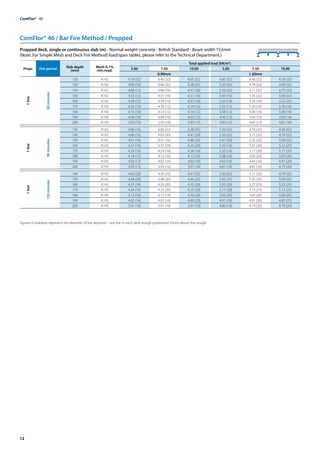 12
ComFlor®  46
ComFlor® 46 / Bar Fire Method / Propped
Propped deck, single or continuous slab (m) - Normal weight concrete - British Standard - Beam width 152mm
(Note: For Simple Mesh and Deck Fire Method) load/span tables, please refer to the Technical Department.)
Props Fire period Slab depth
(mm)
Mesh 0.1%
min.reqd.
Total applied load (kN/m2
)
5.00 7.50 10.00 5.00 7.50 10.00
0.90mm 1.20mm
1
line
60
minutes
120 A142 4.79 (32) 4.40 (32) 4.05 (32) 4.85 (32) 4.46 (32) 4.18 (32)
130 A142 4.80 (16) 4.66 (32) 4.28 (25) 5.20 (32) 4.79 (32) 4.49 (32)
140 A142 4.68 (12) 4.66 (16) 4.47 (20) 5.50 (32) 5.11 (32) 4.79 (32)
150 A142 4.53 (12) 4.51 (16) 4.51 (16) 5.49 (16) 5.35 (32) 5.09 (32)
160 A142 4.39 (12) 4.39 (12) 4.37 (16) 5.35 (16) 5.33 (16) 5.22 (25)
170 A193 4.26 (10) 4.26 (12) 4.24 (16) 5.22 (12) 5.20 (16) 5.20 (16)
180 A193 4.15 (10) 4.14 (12) 4.14 (12) 5.08 (12) 5.06 (16) 5.06 (16)
190 A193 4.04 (10) 4.04 (10) 4.03 (12) 4.95 (12) 4.93 (16) 4.93 (16)
200 A193 3.93 (10) 3.93 (10) 3.93 (12) 4.83 (12) 4.83 (12) 4.81 (16)
1
line
90
minutes
130 A142 4.80 (16) 4.66 (32) 4.28 (25) 5.20 (32) 4.79 (32) 4.49 (32)
140 A142 4.66 (16) 4.63 (20) 4.47 (20) 5.50 (32) 5.11 (32) 4.79 (32)
150 A142 4.51 (16) 4.51 (16) 4.48 (20) 5.47 (20) 5.35 (32) 5.09 (32)
160 A142 4.37 (16) 4.37 (16) 4.35 (20) 5.35 (16) 5.32 (20) 5.22 (25)
170 A193 4.24 (16) 4.24 (16) 4.24 (16) 5.20 (16) 5.17 (20) 5.17 (20)
180 A193 4.14 (12) 4.12 (16) 4.12 (16) 5.08 (16) 5.03 (20) 5.03 (20)
190 A193 4.03 (12) 4.02 (16) 4.02 (16) 4.93 (16) 4.93 (16) 4.91 (20)
200 A193 3.93 (12) 3.93 (12) 3.91 (16) 4.81 (16) 4.81 (16) 4.79 (20)
1
line
120
minutes
140 A142 4.63 (20) 4.59 (25) 4.47 (25) 5.50 (32) 5.11 (32) 4.79 (32)
150 A142 4.48 (20) 4.48 (20) 4.44 (25) 5.43 (25) 5.35 (32) 5.09 (32)
160 A142 4.37 (16) 4.35 (20) 4.35 (20) 5.32 (20) 5.27 (25) 5.22 (25)
170 A193 4.24 (16) 4.22 (20) 4.22 (20) 5.17 (20) 5.13 (25) 5.13 (25)
180 A193 4.12 (16) 4.12 (16) 4.10 (20) 5.03 (20) 5.03 (20) 5.00 (25)
190 A193 4.02 (16) 4.02 (16) 4.00 (20) 4.91 (20) 4.91 (20) 4.87 (25)
200 A193 3.91 (16) 3.91 (16) 3.91 (16) 4.80 (16) 4.79 (20) 4.79 (20)
Figures in brackets represent the diameter of bar required – one bar in each deck trough positioned 25mm above the trough.
 