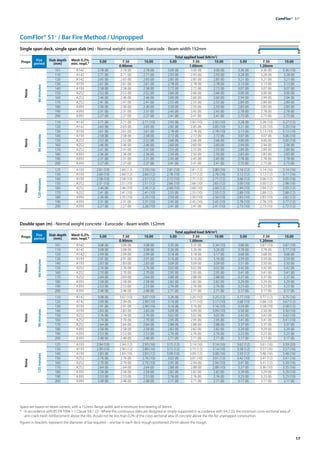 17
ComFlor®  51+
ComFlor® 51+
/ Bar Fire Method / Unpropped
Single span deck, single span slab (m) - Normal weight concrete - Eurocode - Beam width 152mm
Double span (m) - Normal weight concrete - Eurocode - Beam width 152mm
Props Fire
period
Slab depth
(mm)
Mesh 0.2%
min. reqd.*
Total applied load (kN/m2
)
5.00 7.50 10.00 5.00 7.50 10.00 5.00 7.50 10.00
0.90mm 1.00mm 1.20mm
None
60
minutes
101 A142 2.78 (8) 2.78 (8) 2.78 (8) 3.00 (8) 3.00 (8) 3.00 (8) 3.36 (8) 3.36 (8) 3.36 (10)
110 A142 2.71 (8) 2.71 (8) 2.71 (8) 2.93 (8) 2.93 (8) 2.93 (8) 3.28 (8) 3.28 (8) 3.28 (8)
120 A142 2.65 (8) 2.65 (8) 2.65 (8) 2.85 (8) 2.85 (8) 2.85 (8) 3.21 (8) 3.21 (8) 3.21 (8)
130 A193 2.61 (8) 2.61 (8) 2.61 (8) 2.78 (8) 2.78 (8) 2.78 (8) 3.13 (8) 3.13 (8) 3.13 (8)
140 A193 2.58 (8) 2.58 (8) 2.58 (8) 2.72 (8) 2.72 (8) 2.72 (8) 3.07 (8) 3.07 (8) 3.07 (8)
150 A252 2.52 (8) 2.52 (8) 2.52 (8) 2.66 (8) 2.66 (8) 2.66 (8) 3.00 (8) 3.00 (8) 3.00 (8)
160 A252 2.46 (8) 2.46 (8) 2.46 (8) 2.60 (8) 2.60 (8) 2.60 (8) 2.94 (8) 2.94 (8) 2.94 (8)
170 A252 2.41 (8) 2.41 (8) 2.41 (8) 2.55 (8) 2.55 (8) 2.55 (8) 2.89 (8) 2.89 (8) 2.89 (8)
180 A393 2.36 (8) 2.36 (8) 2.36 (8) 2.50 (8) 2.50 (8) 2.50 (8) 2.83 (8) 2.83 (8) 2.83 (8)
190 A393 2.31 (8) 2.31 (8) 2.31 (8) 2.45 (8) 2.45 (8) 2.45 (8) 2.78 (8) 2.78 (8) 2.78 (8)
200 A393 2.27 (8) 2.27 (8) 2.27 (8) 2.41 (8) 2.41 (8) 2.41 (8) 2.73 (8) 2.73 (8) 2.73 (8)
None
90
minutes
110 A142 2.71 (8) 2.71 (8) 2.71 (10) 2.93 (8) 2.92 (10) 2.92 (10) 3.28 (8) 3.28 (10) 3.27 (12)
120 A142 2.65 (8) 2.65 (8) 2.65 (8) 2.85 (8) 2.85 (8) 2.85 (10) 3.21 (8) 3.20 (10) 3.20 (10)
130 A193 2.61 (8) 2.61 (8) 2.61 (8) 2.78 (8) 2.78 (8) 2.78 (10) 3.13 (8) 3.13 (10) 3.13 (10)
140 A193 2.58 (8) 2.58 (8) 2.58 (8) 2.72 (8) 2.72 (8) 2.72 (8) 3.07 (8) 3.07 (8) 3.06 (10)
150 A252 2.52 (8) 2.52 (8) 2.52 (8) 2.66 (8) 2.66 (8) 2.66 (8) 3.00 (8) 3.00 (8) 3.00 (10)
160 A252 2.46 (8) 2.46 (8) 2.46 (8) 2.60 (8) 2.60 (8) 2.60 (8) 2.94 (8) 2.94 (8) 2.94 (8)
170 A252 2.41 (8) 2.41 (8) 2.41 (8) 2.55 (8) 2.55 (8) 2.55 (8) 2.89 (8) 2.89 (8) 2.89 (8)
180 A393 2.36 (8) 2.36 (8) 2.36 (8) 2.50 (8) 2.50 (8) 2.50 (8) 2.83 (8) 2.83 (8) 2.83 (8)
190 A393 2.31 (8) 2.31 (8) 2.31 (8) 2.45 (8) 2.45 (8) 2.45 (8) 2.78 (8) 2.78 (8) 2.78 (8)
200 A393 2.27 (8) 2.27 (8) 2.27 (8) 2.41 (8) 2.41 (8) 2.41 (8) 2.73 (8) 2.73 (8) 2.73 (8)
None
120
minutes
125 A193 2.61 (10) 2.60 (12) 2.59 (16) 2.81 (10) 2.81 (12) 2.80 (16) 3.16 (12) 3.14 (16) 3.14 (16)
130 A193 2.60 (10) 2.60 (12) 2.60 (12) 2.78 (10) 2.77 (12) 2.76 (16) 3.12 (12) 3.12 (12) 3.11 (16)
140 A193 2.58 (10) 2.58 (10) 2.57 (12) 2.72 (10) 2.71 (12) 2.71 (12) 3.06 (12) 3.06 (12) 3.05 (16)
150 A252 2.51 (10) 2.51 (10) 2.51 (12) 2.66 (10) 2.66 (10) 2.65 (12) 3.00 (10) 3.00 (12) 2.98 (16)
160 A252 2.46 (8) 2.46 (10) 2.45 (12) 2.60 (10) 2.60 (10) 2.60 (12) 2.94 (10) 2.94 (12) 2.93 (12)
170 A252 2.41 (8) 2.41 (10) 2.41 (10) 2.55 (8) 2.55 (10) 2.55 (12) 2.88 (10) 2.88 (12) 2.88 (12)
180 A393 2.36 (8) 2.35 (10) 2.35 (10) 2.50 (8) 2.50 (10) 2.50 (10) 2.83 (10) 2.83 (10) 2.82 (12)
190 A393 2.31 (8) 2.31 (8) 2.31 (10) 2.45 (8) 2.45 (10) 2.45 (10) 2.78 (10) 2.78 (10) 2.77 (12)
200 A393 2.27 (8) 2.27 (8) 2.26 (10) 2.41 (8) 2.41 (8) 2.41 (10) 2.73 (10) 2.73 (10) 2.72 (12)
Props Fire
period
Slab depth
(mm)
Mesh 0.2%
min. reqd.*
Total applied load (kN/m2
)
5.00 7.50 10.00 5.00 7.50 10.00 5.00 7.50 10.00
0.90mm 1.00mm 1.20mm
None
60
minutes
101 A142 3.08 (8) 3.08 (8) 3.08 (8) 3.35 (8) 3.35 (8) 3.34 (10) 3.88 (8) 3.87 (10) 3.87 (10)
110 A142 3.08 (8) 3.08 (8) 3.08 (8) 3.26 (8) 3.26 (8) 3.26 (8) 3.78 (8) 3.78 (8) 3.77 (10)
120 A142 2.99 (8) 2.99 (8) 2.99 (8) 3.18 (8) 3.18 (8) 3.17 (8) 3.68 (8) 3.68 (8) 3.68 (8)
130 A193 2.91 (8) 2.91 (8) 2.91 (8) 3.16 (8) 3.16 (8) 3.16 (8) 3.59 (8) 3.59 (8) 3.59 (8)
140 A193 2.83 (8) 2.83 (8) 2.83 (8) 3.09 (8) 3.09 (8) 3.09 (8) 3.51 (8) 3.50 (8) 3.50 (8)
150 A252 2.76 (8) 2.76 (8) 2.76 (8) 3.02 (8) 3.02 (8) 3.02 (8) 3.42 (8) 3.42 (8) 3.42 (8)
160 A252 2.70 (8) 2.70 (8) 2.70 (8) 2.95 (8) 2.95 (8) 2.95 (8) 3.41 (8) 3.41 (8) 3.41 (8)
170 A252 2.64 (8) 2.64 (8) 2.64 (8) 2.88 (8) 2.88 (8) 2.88 (8) 3.37 (8) 3.37 (8) 3.37 (8)
180 A393 2.58 (8) 2.58 (8) 2.58 (8) 2.82 (8) 2.82 (8) 2.82 (8) 3.29 (8) 3.29 (8) 3.29 (8)
190 A393 2.53 (8) 2.53 (8) 2.53 (8) 2.76 (8) 2.76 (8) 2.76 (8) 3.23 (8) 3.23 (8) 3.23 (8)
200 A393 2.48 (8) 2.48 (8) 2.48 (8) 2.71 (8) 2.71 (8) 2.71 (8) 3.17 (8) 3.17 (8) 3.17 (8)
None
90
minutes
110 A142 3.08 (8) 3.07 (10) 3.07 (10) 3.26 (8) 3.26 (10) 3.25 (12) 3.77 (10) 3.77 (12) 3.75 (16)
120 A142 2.99 (8) 2.99 (8) 2.99 (10) 3.18 (8) 3.17 (10) 3.17 (10) 3.68 (10) 3.68 (10) 3.67 (12)
130 A193 2.91 (8) 2.91 (8) 2.90 (10) 3.16 (8) 3.16 (8) 3.16 (10) 3.59 (8) 3.58 (10) 3.58 (12)
140 A193 2.83 (8) 2.83 (8) 2.83 (8) 3.09 (8) 3.09 (8) 3.09 (10) 3.50 (8) 3.50 (8) 3.50 (10)
150 A252 2.76 (8) 2.76 (8) 2.76 (8) 3.02 (8) 3.02 (8) 3.02 (8) 3.42 (8) 3.42 (8) 3.42 (10)
160 A252 2.70 (8) 2.70 (8) 2.70 (8) 2.95 (8) 2.95 (8) 2.95 (8) 3.41 (8) 3.41 (8) 3.41 (10)
170 A252 2.64 (8) 2.64 (8) 2.64 (8) 2.88 (8) 2.88 (8) 2.88 (8) 3.37 (8) 3.37 (8) 3.37 (8)
180 A393 2.58 (8) 2.58 (8) 2.58 (8) 2.82 (8) 2.82 (8) 2.82 (8) 3.29 (8) 3.29 (8) 3.29 (8)
190 A393 2.53 (8) 2.53 (8) 2.53 (8) 2.76 (8) 2.76 (8) 2.76 (8) 3.23 (8) 3.23 (8) 3.23 (8)
200 A393 2.48 (8) 2.48 (8) 2.48 (8) 2.71 (8) 2.71 (8) 2.71 (8) 3.17 (8) 3.17 (8) 3.17 (8)
None
120
minutes
125 A193 2.94 (10) 2.94 (12) 2.93 (16) 3.15 (12) 3.14 (16) 3.14 (16) 3.62 (12) 3.61 (16) 3.59 (20)
130 A193 2.90 (10) 2.90 (12) 2.89 (16) 3.15 (12) 3.15 (12) 3.14 (16) 3.58 (12) 3.57 (16) 3.57 (16)
140 A193 2.83 (8) 2.83 (10) 2.83 (12) 3.09 (10) 3.09 (12) 3.08 (16) 3.50 (12) 3.48 (16) 3.48 (16)
150 A252 2.76 (8) 2.76 (8) 2.76 (10) 3.02 (8) 3.01 (10) 3.01 (12) 3.42 (10) 3.41 (12) 3.41 (16)
160 A252 2.70 (8) 2.70 (8) 2.70 (10) 2.95 (8) 2.94 (8) 2.94 (10) 3.41 (8) 3.41 (12) 3.39 (16)
170 A252 2.64 (8) 2.64 (8) 2.64 (8) 2.88 (8) 2.88 (8) 2.88 (10) 3.37 (8) 3.36 (10) 3.35 (16)
180 A393 2.58 (8) 2.58 (8) 2.58 (8) 2.82 (8) 2.82 (8) 2.82 (8) 3.29 (8) 3.29 (8) 3.29 (10)
190 A393 2.53 (8) 2.53 (8) 2.53 (8) 2.76 (8) 2.76 (8) 2.76 (8) 3.23 (8) 3.23 (8) 3.23 (10)
200 A393 2.48 (8) 2.48 (8) 2.48 (8) 2.71 (8) 2.71 (8) 2.71 (8) 3.17 (8) 3.17 (8) 3.17 (8)
Spans are based on beam centres, with a 152mm flange width and a minimum end bearing of 50mm.
* 	 In accordance with BS EN 1994-1-1 Clause 9.8.1 (2) - Where the continuous slabs are designed as simply-supported in accordance with 9.4.2 (5), the minimum cross-sectional area of
anti-crack mesh reinforcement above the ribs should not be less than 0.2% of the cross-sectional area of concrete above the ribs for unpropped construction.
Figures in brackets represent the diameter of bar required – one bar in each deck trough positioned 25mm above the trough.
 