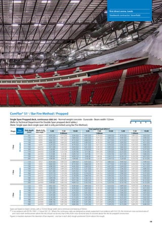 19
ComFlor® 51+
/ Bar Fire Method / Propped
Single Span Propped deck, continuous slab (m) - Normal weight concrete - Eurocode - Beam width 152mm
(Refer to Technical Department for Double Span propped deck tables.)
(Note: Single span deck single span slab is only permitted using Bar Fire Method.)
Props Fire
period
Slab depth
(mm)
Mesh 0.4%
min.reqd.**
Total applied load (kN/m2
)
5.00 7.50 10.00 5.00 7.50 10.00 5.00 7.50 10.00
0.90mm 1.00mm 1.20mm
1
line
60
minutes
101 A252 4.03 (25) 3.75 (25) 3.56 (32) 4.05 (32) 3.79 (32) 3.58 (32) 4.10 (32) 3.84 (32) 3.63 (32)
110 A252 4.34 (32) 4.06 (32) 3.84 (32) 4.35 (32) 4.07 (32) 3.86 (32) 4.40 (32) 4.12 (32) 3.90 (32)
120 A393 4.66 (32) 4.37 (32) 4.15 (32) 4.68 (32) 4.39 (32) 4.17 (32) 4.72 (32) 4.44 (32) 4.21 (32)
130 A393 4.98 (32) 4.68 (32) 4.45 (32) 5.00 (32) 4.70 (32) 4.47 (32) 5.04 (32) 4.75 (32) 4.51 (32)
140 A393 5.29 (32) 4.99 (32) 4.74 (32) 5.31 (32) 5.01 (32) 4.76 (32) 5.36 (32) 5.05 (32) 4.80 (32)
150 2xA252 5.41 (20) 5.28 (32) 5.03 (32) 5.61 (32) 5.30 (32) 5.05 (32) 5.66 (32) 5.34 (32) 5.09 (32)
160 2xA252 5.34 (8) 5.29 (20) 5.20 (25) 5.74 (25) 5.59 (32) 5.33 (32) 5.96 (32) 5.63 (32) 5.37 (32)
170 2xA252 5.22 (8) 5.22 (10) 5.20 (16) 5.71 (8) 5.65 (20) 5.56 (32) 6.25 (32) 5.92 (32) 5.54 (25)
180 2xA393 5.10 (8) 5.10 (8) 5.09 (12) 5.57 (8) 5.57 (10) 5.54 (16) 6.37 (25) 6.20 (32) 5.80 (25)
190 2xA393 5.00 (8) 5.00 (8) 4.99 (12) 5.46 (8) 5.46 (8) 5.45 (12) 6.34 (12) 6.24 (20) 6.07 (25)
200 2xA393 4.90 (8) 4.90 (8) 4.90 (8) 5.35 (8) 5.35 (8) 5.34 (12) 6.20 (8) 6.16 (16) 6.13 (20)
1
line
90
minutes
110 A252 4.34 (32) 4.06 (32) 3.84 (32) 4.35 (32) 4.07 (32) 3.86 (32) 4.40 (32) 4.12 (32) 3.90 (32)
120 A393 4.66 (32) 4.37 (32) 4.15 (32) 4.68 (32) 4.39 (32) 4.17 (32) 4.72 (32) 4.44 (32) 4.21 (32)
130 A393 4.98 (32) 4.68 (25) 4.45 (32) 5.00 (32) 4.70 (32) 4.47 (32) 5.04 (32) 4.75 (32) 4.51 (32)
140 A393 5.29 (32) 4.99 (32) 4.74 (32) 5.31 (32) 5.01 (32) 4.76 (32) 5.36 (32) 5.05 (32) 4.80 (32)
150 2xA252 5.41 (20) 5.28 (32) 5.03 (32) 5.61 (32) 5.30 (32) 5.05 (32) 5.66 (32) 5.34 (32) 5.09 (32)
160 2xA252 5.33 (12) 5.29 (20) 5.20 (25) 5.74 (25) 5.59 (32) 5.33 (32) 5.96 (32) 5.63 (32) 5.37 (32)
170 2xA252 5.21 (12) 5.20 (16) 5.18 (20) 5.68 (16) 5.65 (20) 5.56 (32) 6.25 (32) 5.92 (32) 5.65 (32)
180 2xA393 5.09 (10) 5.09 (12) 5.07 (16) 5.56 (12) 5.54 (16) 5.54 (16) 6.36 (25) 6.20 (32) 5.92 (32)
190 2xA393 5.00 (8) 5.00 (10) 4.97 (16) 5.45 (10) 5.43 (16) 5.43 (16) 6.30 (16) 6.24 (20) 6.12 (32)
200 2xA393 4.90 (8) 4.90 (10) 4.89 (12) 5.35 (10) 5.33 (16) 5.33 (16) 6.16 (16) 6.16 (16) 6.13 (20)
1
line
120
minutes
125 A393 4.82 (32) 4.48 (25) 4.30 (32) 4.84 (32) 4.55 (32) 4.32 (32) 4.89 (32) 4.59 (32) 4.36 (32)
130 A393 4.98 (32) 4.68 (32) 4.45 (32) 5.00 (32) 4.70 (32) 4.47 (32) 5.04 (32) 4.75 (32) 4.51 (32)
140 A393 5.29 (32) 4.99 (32) 4.74 (32) 5.31 (32) 5.01 (32) 4.76 (32) 5.36 (32) 5.05 (32) 4.80 (32)
150 2xA252 5.41 (20) 5.28 (32) 5.03 (32) 5.61 (32) 5.30 (32) 5.05 (32) 5.66 (32) 5.34 (32) 5.01 (32)
160 2xA252 5.29 (20) 5.26 (25) 5.20 (25) 5.74 (25) 5.59 (32) 5.33 (32) 5.96 (32) 5.63 (32) 5.37 (32)
170 2xA252 5.18 (20) 5.18 (20) 5.15 (25) 5.65 (20) 5.62 (25) 5.56 (32) 6.25 (32) 5.92 (32) 5.65 (32)
180 2xA393 5.08 (16) 5.06 (20) 5.03 (25) 5.52 (20) 5.52 (20) 5.49 (25) 6.37 (25) 6.20 (32) 5.92 (32)
190 2xA393 4.98 (16) 4.96 (20) 4.96 (20) 5.41 (20) 5.41 (20) 5.39 (25) 6.22 (25) 6.21 (25) 6.12 (32)
200 2xA393 4.89 (12) 4.87 (16) 4.86 (20) 5.33 (16) 5.31 (20) 5.28 (25) 6.13 (20) 6.08 (25) 6.08 (25)
Spans are based on beam centres, with a 152mm flange width and a minimum end bearing of 50mm.
** 	In accordance with BS EN 1994-1-1 Clause 9.8.1 (2) - Where the continuous slabs are designed as simply-supported in accordance with 9.4.2 (5), the minimum cross-sectional area of
anti-crack mesh reinforcement above the ribs should not be less than 0.4% of the cross-sectional area of concrete above the ribs for propped construction.
first direct arena, Leeds
Steelwork contractor: Severfield
Figures in brackets represent the diameter of bar required – one bar in each deck trough positioned 25mm above the trough.
 