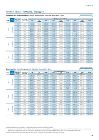 23
ComFlor®  60
ComFlor® 60 / Bar Fire Method / Unpropped
Single span deck, single span slab (m) - Normal weight concrete - Eurocode - Beam width 152mm
Double span (m) - Normal weight concrete - Eurocode - Beam width 152mm
Props Fire
period
Slab depth
(mm)
Mesh 0.2%
min. reqd.*
Total applied load (kN/m2
)
5.00 7.50 10.00 5.00 7.50 10.00 5.00 7.50 10.00
0.90mm 1.00mm 1.20mm
None
60
minutes
120 A142 3.49 (10) 3.49 (12) 3.48 (16) 3.68 (10) 3.67 (12) 3.60 (16) 3.93 (12) 3.93 (12) 3.61 (12)
130 A142 3.40 (10) 3.40 (10) 3.39 (12) 3.58 (10) 3.57 (12) 3.56 (16) 3.83 (10) 3.82 (10) 3.81 (16)
140 A193 3.31 (10) 3.31 (10) 3.31 (12) 3.49 (10) 3.49 (10) 3.48 (12) 3.73 (10) 3.73 (12) 3.72 (16)
150 A193 3.23 (8) 3.23 (10) 3.23 (12) 3.41 (10) 3.41 (10) 3.41 (12) 3.65 (10) 3.65 (12) 3.65 (12)
160 A252 3.15 (8) 3.15 (10) 3.15 (10) 3.34 (8) 3.33 (10) 3.33 (12) 3.57 (10) 3.57 (10) 3.57 (12)
170 A252 3.09 (8) 3.08 (10) 3.08 (10) 3.27 (8) 3.27 (10) 3.27 (10) 3.50 (10) 3.50 (10) 3.50 (12)
180 A252 3.02 (8) 3.02 (8) 3.02 (10) 3.21 (8) 3.21 (10) 3.21 (10) 3.44 (8) 3.44 (10) 3.43 (12)
190 A393 2.96 (8) 2.96 (8) 2.96 (10) 3.15 (8) 3.14 (10) 3.14 (10) 3.37 (8) 3.37 (10) 3.37 (10)
200 A393 2.90 (8) 2.90 (8) 2.90 (10) 3.09 (8) 3.09 (8) 3.09 (10) 3.32 (8) 3.31 (10) 3.31 (10)
None
90
minutes
130 A142 3.39 (16) 3.39 (16) 3.37 (20) 3.56 (16) 3.56 (16) 3.55 (16) 3.81 (16) 3.81 (16) 3.80 (20)
140 A193 3.31 (12) 3.30 (16) 3.30 (16) 3.48 (16) 3.48 (16) 3.46 (16) 3.72 (16) 3.72 (16) 3.71 (20)
150 A193 3.23 (12) 3.22 (16) 3.22 (16) 3.41 (12) 3.40 (16) 3.40 (16) 3.64 (16) 3.64 (16) 3.63 (20)
160 A252 3.15 (12) 3.15 (12) 3.14 (16) 3.33 (12) 3.32 (16) 3.32 (16) 3.57 (12) 3.56 (16) 3.56 (16)
170 A252 3.08 (12) 3.08 (12) 3.08 (16) 3.26 (12) 3.26 (16) 3.26 (16) 3.50 (12) 3.49 (16) 3.49 (16)
180 A252 3.02 (10) 3.02 (12) 3.01 (16) 3.20 (12) 3.20 (12) 3.20 (16) 3.43 (12) 3.43 (16) 3.43 (16)
190 A393 2.96 (10) 2.95 (12) 2.95 (16) 3.14 (12) 3.14 (12) 3.14 (16) 3.37 (12) 3.36 (16) 3.36 (16)
200 A393 2.90 (10) 2.90 (12) 2.90 (12) 3.09 (10) 3.09 (12) 3.08 (16) 3.31 (12) 3.31 (12) 3.31 (16)
None
120
minutes
140 A193 3.27 (25) 3.27 (25) 3.25 (32) 3.45 (25) 3.45 (25) 3.42 (32) 3.69 (25) 3.66 (32) 3.66 (32)
150 A193 3.21 (20) 3.20 (25) 3.17 (32) 3.37 (25) 3.37 (25) 3.35 (32) 3.61 (25) 3.58 (32) 3.58 (32)
160 A252 3.13 (20) 3.12 (25) 3.12 (25) 3.31 (20) 3.30 (25) 3.28 (32) 3.54 (25) 3.54 (25) 3.51 (32)
170 A252 3.07 (20) 3.06 (25) 3.06 (25) 3.25 (20) 3.24 (25) 3.24 (25) 3.47 (25) 3.47 (25) 3.44 (32)
180 A252 3.00 (20) 3.00 (20) 2.99 (25) 3.19 (20) 3.18 (25) 3.18 (25) 3.42 (20) 3.41 (25) 3.38 (32)
190 A393 2.94 (20) 2.94 (20) 2.93 (25) 3.13 (20) 3.12 (25) 3.12 (25) 3.35 (20) 3.34 (25) 3.34 (25)
200 A393 2.89 (20) 2.89 (20) 2.88 (25) 3.08 (20) 3.08 (20) 3.07 (25) 3.30 (20) 3.29 (25) 3.29 (25)
Props Fire
period
Slab depth
(mm)
Mesh 0.2%
min. reqd.*
Total applied load (kN/m2
)
5.00 7.50 10.00 5.00 7.50 10.00 5.00 7.50 10.00
0.90mm 1.00mm 1.20mm
None
60
minutes
120 A142 3.68 (10) 3.67 (12) 3.64 (16) 4.07 (12) 4.07 (12) 3.70 (16) 4.70 (12) 4.62 (25) 3.70 (16)
130 A142 3.63 (10) 3.63 (10) 3.62 (12) 3.93 (10) 3.92 (12) 3.91 (16) 4.65 (12) 4.62 (16) 3.99 (16)
140 A193 3.49 (8) 3.48 (10) 3.48 (12) 3.79 (10) 3.79 (10) 3.78 (12) 4.50 (12) 4.50 (12) 4.25 (16)
150 A193 3.36 (8) 3.36 (8) 3.35 (10) 3.74 (8) 3.74 (10) 3.74 (12) 4.38 (10) 4.37 (12) 4.36 (16)
160 A252 3.24 (8) 3.24 (8) 3.23 (10) 3.68 (8) 3.68 (10) 3.67 (12) 4.25 (10) 4.24 (10) 4.23 (12)
170 A252 3.13 (8) 3.13 (8) 3.13 (8) 3.56 (8) 3.56 (8) 3.56 (10) 4.13 (8) 4.13 (10) 4.12 (12)
180 A252 3.03 (8) 3.03 (8) 3.03 (8) 3.45 (8) 3.45 (8) 3.45 (10) 4.02 (8) 4.02 (10) 4.02 (12)
190 A393 2.93 (8) 2.93 (8) 2.93 (8) 3.34 (8) 3.34 (8) 3.34 (8) 3.91 (8) 3.91 (8) 3.91 (10)
200 A393 2.85 (8) 2.85 (8) 2.85 (8) 3.24 (8) 3.24 (8) 3.24 (8) 3.88 (8) 3.88 (8) 3.88 (10)
None
90
minutes
130 A142 3.61 (16) 3.61 (16) 3.59 (20) 3.91 (16) 3.91 (16) 3.89 (20) 4.64 (16) 4.62 (20) 3.97 (20)
140 A193 3.48 (12) 3.46 (16) 3.46 (16) 3.77 (16) 3.77 (16) 3.75 (20) 4.49 (16) 4.47 (20) 4.24 (20)
150 A193 3.35 (10) 3.34 (16) 3.34 (16) 3.74 (12) 3.73 (16) 3.72 (20) 4.36 (16) 4.34 (20) 4.34 (20)
160 A252 3.24 (8) 3.23 (10) 3.21 (16) 3.68 (10) 3.66 (16) 3.66 (16) 4.23 (16) 4.23 (16) 4.21 (20)
170 A252 3.13 (8) 3.12 (10) 3.12 (12) 3.56 (10) 3.55 (12) 3.54 (16) 4.12 (12) 4.11 (16) 4.10 (20)
180 A252 3.03 (8) 3.03 (8) 3.03 (10) 3.45 (8) 3.45 (10) 3.44 (12) 4.01 (10) 4.01 (16) 4.01 (16)
190 A393 2.93 (8) 2.93 (8) 2.93 (8) 3.34 (8) 3.34 (8) 3.33 (10) 3.91 (8) 3.91 (10) 3.89 (16)
200 A393 2.85 (8) 2.85 (8) 2.85 (8) 3.24 (8) 3.24 (8) 3.24 (10) 3.88 (8) 3.88 (10) 3.88 (12)
None
120
minutes
140 A193 3.42 (25) 3.42 (25) 3.37 (32) 3.73 (25) 3.69 (32) 3.69 (32) 4.39 (32) 4.39 (32) 3.76 (32)
150 A193 3.32 (20) 3.29 (25) 3.25 (32) 3.70 (25) 3.67 (32) 3.67 (32) 4.27 (32) 4.27 (32) 3.97 (32)
160 A252 3.21 (16) 3.20 (20) 3.18 (25) 3.64 (20) 3.62 (25) 3.57 (32) 4.19 (25) 4.15 (32) 4.15 (32)
170 A252 3.12 (12) 3.11 (16) 3.10 (20) 3.54 (16) 3.52 (20) 3.46 (32) 4.08 (20) 4.04 (32) 4.04 (32)
180 A252 3.02 (12) 3.01 (16) 3.00 (20) 3.43 (16) 3.42 (20) 3.39 (25) 3.99 (20) 3.97 (25) 3.93 (32)
190 A393 2.93 (8) 2.93 (10) 2.91 (16) 3.33 (10) 3.32 (16) 3.31 (20) 3.89 (16) 3.88 (20) 3.86 (25)
200 A393 2.85 (8) 2.85 (8) 2.84 (12) 3.24 (8) 3.23 (12) 3.22 (16) 3.87 (16) 3.87 (20) 3.85 (25)
Spans are based on beam centres, with a 152mm flange width and a minimum end bearing of 50mm.
* 	 In accordance with BS EN 1994-1-1 Clause 9.8.1 (2) - Where the continuous slabs are designed as simply-supported in accordance with 9.4.2 (5), the minimum cross-sectional area of
anti-crack mesh reinforcement above the ribs should not be less than 0.2% of the cross-sectional area of concrete above the ribs for unpropped construction.
Figures in brackets represent the diameter of bar required – one bar in each deck trough positioned 25mm above the trough.
 