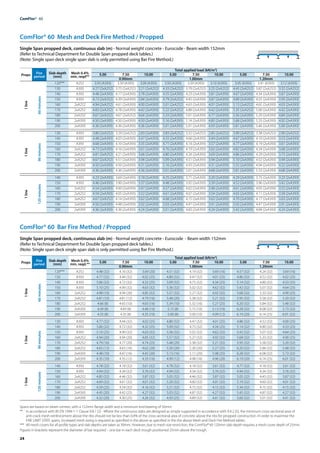 24
ComFlor®  60
ComFlor® 60 Mesh and Deck Fire Method / Propped
Single Span propped deck, continuous slab (m) - Normal weight concrete - Eurocode - Beam width 152mm
(Refer to Technical Department for Double Span propped deck tables.)
(Note: Single span deck single span slab is only permitted using Bar Fire Method.)
Spans are based on beam centres, with a 152mm flange width and a minimum end bearing of 50mm.
**	 In accordance with BS EN 1994-1-1 Clause 9.8.1 (2) - Where the continuous slabs are designed as simply-supported in accordance with 9.4.2 (5), the minimum cross-sectional area of
anti-crack mesh reinforcement above the ribs should not be less than 0.4% of the cross-sectional area of concrete above the ribs for propped construction. In order to maximise the
FIRE LIMIT STATE spans, increased mesh sizing is required as specified in the above as specified in the the above Mesh and Deck Fire Method tables.
*** 	All mesh covers for all profile types and slab depths are taken as 30mm. However, due to mesh size restriction, the ComFlor® 60 120mm slab depth requires a mesh cover depth of 25mm.
ComFlor® 60 Bar Fire Method / Propped
Single Span propped deck, continuous slab (m) - Normal weight concrete - Eurocode - Beam width 152mm
(Refer to Technical Department for Double Span propped deck tables.)
(Note: Single span deck single span slab is only permitted using Bar Fire Method.)
Props Fire
period
Slab depth
(mm)
Mesh 0.4%
min. reqd**
Total applied load (kN/m2
)
5.00 7.50 10.00 5.00 7.50 10.00 5.00 7.50 10.00
0.90mm 1.00mm 1.20mm
1
line
60
minutes
120*** A252 3.93 (A393) 3.39 (A393) 3.09 (A393) 3.93 (A393) 3.39 (A393) 3.10 (A393) 3.95 (A393) 3.41 (A393) 3.12 (A393)
130 A393 4.27 (2xA252) 3.75 (2xA252) 3.21 (2xA252) 4.33 (2xA252) 3.79 (2xA252) 3.25 (2xA252) 4.45 (2xA252) 3.87 (2xA252) 3.32 (2xA252)
140 A393 4.48 (2xA393) 4.17 (2xA393) 3.78 (2xA393) 4.55 (2xA393) 4.23 (2xA393) 3.81 (2xA393) 4.67 (2xA393) 4.34 (2xA393) 3.87 (2xA393)
150 A393 4.72 (2xA252) 4.39 (2xA393) 3.84 (2xA393) 4.79 (2xA252) 4.45 (2xA393) 3.87 (2xA393) 4.89 (2xA393) 4.55 (2xA393) 3.93 (2xA393)
160 2xA252 4.94 (2xA252) 4.61 (2xA393) 4.00 (2xA393) 5.01 (2xA252) 4.63 (2xA393) 4.01 (2xA393) 5.13 (2xA252) 4.65 (2xA393) 4.03 (2xA393)
170 2xA252 4.83 (2xA252) 4.78 (2xA393) 4.42 (2xA393) 5.22 (2xA252) 4.88 (2xA393) 4.42 (2xA393) 5.35 (2xA252) 5.00 (2xA393) 4.42 (2xA393)
180 2xA252 4.67 (2xA252) 4.67 (2xA252) 4.64 (2xA393) 5.33 (2xA393) 5.01 (2xA393) 4.77 (2xA393) 5.56 (2xA393) 5.20 (2xA393) 4.84 (2xA393)
190 2xA393 4.50 (2xA393) 4.50 (2xA393) 4.50 (2xA393) 5.16 (2xA393) 5.14 (2xA393) 4.85 (2xA393) 5.68 (2xA393) 5.33 (2xA393) 4.92 (2xA393)
200 2xA393 4.36 (2xA393) 4.36 (2xA393) 4.36 (2xA393) 5.01 (2xA393) 5.01 (2xA393) 4.93 (2xA393) 5.81 (2xA393) 5.46 (2xA393) 5.00 (2xA393)
1
line
90
minutes
130 A393 3.80 (2xA252) 3.29 (2xA252) 2.83 (2xA393) 3.83 (2xA252) 3.32 (2xA252) 2.85 (2xA252) 3.90 (2xA252) 3.38 (2xA252) 2.90 (2xA252)
140 A393 4.48 (2xA393) 4.03 (2xA393) 3.47 (2xA393) 4.55 (2xA393) 4.06 (2xA393) 3.49 (2xA393) 4.67 (2xA393) 4.10 (2xA393) 3.53 (2xA393)
150 A393 4.68 (2xA393) 4.10 (2xA393) 3.55 (2xA393) 4.71 (2xA393) 4.14 (2xA393) 3.57 (2xA393) 4.77 (2xA393) 4.19 (2xA393) 3.61 (2xA393)
160 2xA252 4.73 (2xA393) 4.16 (2xA393) 3.61 (2xA393) 4.76 (2xA393) 4.19 (2xA393) 3.63 (2xA393) 4.82 (2xA393) 4.24 (2xA393) 3.68 (2xA393)
170 2xA252 4.81 (2xA252) 4.21 (2xA393) 3.66 (2xA393) 4.80 (2xA393) 4.24 (2xA393) 3.69 (2xA393) 4.86 (2xA393) 4.29 (2xA393) 3.73 (2xA393)
180 2xA252 4.67 (2xA252) 4.51 (2xA393) 3.94 (2xA393) 5.09 (2xA393) 4.51 (2xA393) 3.94 (2xA393) 5.10 (2xA393) 4.52 (2xA393) 3.94 (2xA393)
190 2xA393 4.50 (2xA393) 4.50 (2xA393) 4.31 (2xA393) 5.16 (2xA393) 4.93 (2xA393) 4.31 (2xA393) 5.55 (2xA393) 4.94 (2xA393) 4.32 (2xA393)
200 2xA393 4.36 (2xA393) 4.36 (2xA393) 4.36 (2xA393) 5.01 (2xA393) 5.01 (2xA393) 4.68 (2xA393) 5.81 (2xA393) 5.33 (2xA393) 4.68 (2xA393)
1
line
120
minutes
140 A393 4.23 (2xA393) 3.69 (2xA393) 3.18 (2xA393) 4.25 (2xA393) 3.71 (2xA393) 3.20 (2xA393) 4.29 (2xA393) 3.75 (2xA393) 3.23 (2xA393)
150 A393 4.46 (2xA393) 3.90 (2xA393) 3.37 (2xA393) 4.48 (2xA393) 3.92 (2xA393) 3.39 (2xA393) 4.52 (2xA393) 3.96 (2xA393) 3.42 (2xA393)
160 2xA252 4.54 (2xA393) 4.00 (2xA393) 3.47 (2xA393) 4.57 (2xA393) 4.02 (2xA393) 3.48 (2xA393) 4.61 (2xA393) 4.05 (2xA393) 3.52 (2xA393)
170 2xA252 4.59 (2xA393) 4.05 (2xA393) 3.52 (2xA393) 4.61 (2xA393) 4.07 (2xA393) 3.54 (2xA393) 4.65 (2xA393) 4.11 (2xA393) 3.58 (2xA393)
180 2xA252 4.67 (2xA252) 4.14 (2xA393) 3.62 (2xA393) 4.68 (2xA393) 4.15 (2xA393) 3.62 (2xA393) 4.70 (2xA393) 4.17 (2xA393) 3.63 (2xA393)
190 2xA393 4.50 (2xA393) 4.48 (2xA393) 3.92 (2xA393) 5.03 (2xA393) 4.47 (2xA393) 3.91 (2xA393) 5.03 (2xA393) 4.47 (2xA393) 3.91 (2xA393)
200 2xA393 4.36 (2xA393) 4.36 (2xA393) 4.24 (2xA393) 5.01 (2xA393) 4.83 (2xA393) 4.24 (2xA393) 5.42 (2xA393) 4.84 (2xA393) 4.24 (2xA393)
Props Fire
period
Slab depth
(mm)
Mesh 0.4%
min. reqd.**
Total applied load (kN/m2
)
5.00 7.50 10.00 5.00 7.50 10.00 5.00 7.50 10.00
0.90mm 1.00mm 1.20mm
1
line
60
minutes
120*** A252 4.48 (32) 4.16 (32) 3.69 (20) 4.51 (32) 4.19 (32) 3.69 (16) 4.57 (32) 4.24 (32) 3.69 (16)
130 A393 4.77 (32) 4.44 (32) 4.02 (25) 4.80 (32) 4.47 (32) 4.01 (25) 4.86 (32) 4.52 (32) 4.02 (25)
140 A393 5.06 (32) 4.72 (32) 4.32 (25) 5.09 (32) 4.75 (32) 4.34 (25) 5.14 (32) 4.80 (32) 4.33 (25)
150 A393 5.10 (25) 4.99 (32) 4.63 (32) 5.36 (32) 5.02 (32) 4.62 (32) 5.42 (32) 5.07 (32) 4.64 (25)
160 2xA252 4.98 (10) 4.94 (20) 4.85 (32) 5.57 (32) 5.27 (32) 4.92 (32) 5.68 (32) 5.33 (32) 4.90 (25)
170 2xA252 4.81 (10) 4.81 (12) 4.79 (16) 5.48 (20) 5.38 (32) 5.21 (32) 5.95 (32) 5.58 (32) 5.20 (32)
180 2xA252 4.66 (8) 4.65 (10) 4.63 (16) 5.34 (10) 5.32 (16) 5.27 (25) 6.20 (32) 5.84 (32) 5.48 (32)
190 2xA393 4.49 (8) 4.49 (8) 4.48 (10) 5.15 (8) 5.15 (10) 5.13 (16) 6.28 (32) 6.08 (32) 5.73 (32)
200 2xA393 4.35 (8) 4.35 (8) 4.35 (10) 5.00 (8) 5.00 (10) 4.99 (12) 6.19 (20) 6.14 (25) 6.01 (32)
1
line
90
minutes
130 A393 4.77 (32) 4.44 (32) 4.02 (25) 4.80 (32) 4.47 (32) 4.01 (25) 4.86 (32) 4.52 (32) 4.00 (25)
140 A393 5.06 (32) 4.72 (32) 4.32 (25) 5.09 (32) 4.75 (32) 4.34 (25) 5.14 (32) 4.80 (32) 4.33 (25)
150 A393 5.10 (25) 4.99 (32) 4.63 (32) 5.36 (32) 5.02 (32) 4.62 (32) 5.42 (32) 5.07 (32) 4.64 (25)
160 2xA252 4.94 (20) 4.94 (20) 4.85 (32) 5.57 (32) 5.27 (32) 4.92 (32) 5.68 (32) 5.33 (32) 4.90 (25)
170 2xA252 4.79 (16) 4.77 (20) 4.74 (25) 5.48 (20) 5.38 (32) 5.21 (32) 5.95 (32) 5.58 (32) 5.20 (32)
180 2xA252 4.65 (12) 4.63 (16) 4.62 (20) 5.30 (20) 5.30 (20) 5.27 (25) 6.20 (32) 5.84 (32) 5.48 (32)
190 2xA393 4.48 (10) 4.47 (16) 4.45 (20) 5.13 (16) 5.11 (20) 5.08 (25) 6.28 (32) 6.08 (32) 5.73 (32)
200 2xA393 4.35 (10) 4.35 (12) 4.33 (16) 4.99 (12) 4.98 (16) 4.96 (20) 6.19 (20) 6.14 (25) 6.01 (32)
1
line
120
minutes
140 A393 4.78 (32) 4.18 (32) 3.61 (32) 4.78 (32) 4.18 (32) 3.61 (32) 4.77 (32) 4.18 (32) 3.61 (32)
150 A393 4.94 (32) 4.34 (32) 3.76 (32) 4.94 (32) 4.34 (32) 3.76 (32) 4.94 (32) 4.34 (32) 3.76 (32)
160 2xA252 4.85 (32) 4.46 (32) 3.87 (32) 5.05 (32) 4.46 (32) 3.87 (32) 5.05 (32) 4.45 (32) 3.87 (32)
170 2xA252 4.69 (32) 4.61 (32) 4.01 (32) 5.20 (32) 4.60 (32) 4.01 (32) 5.19 (32) 4.60 (32) 4.01 (32)
180 2xA252 4.59 (25) 4.54 (32) 4.16 (32) 5.21 (32) 4.75 (32) 4.15 (32) 5.34 (32) 4.75 (32) 4.15 (32)
190 2xA393 4.45 (20) 4.42 (25) 4.27 (32) 5.03 (32) 4.87 (32) 4.27 (32) 5.45 (32) 4.87 (32) 4.27 (32)
200 2xA393 4.32 (20) 4.30 (25) 4.26 (32) 4.93 (25) 4.89 (32) 4.41 (32) 5.60 (32) 5.01 (32) 4.41 (32)
Figures in brackets represent the diameter of bar required – one bar in each deck trough positioned 25mm above the trough.
 