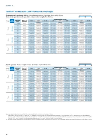 28
ComFlor®  80
ComFlor® 80 / Mesh and Deck Fire Method / Unpropped
Single span deck continuous slab (m) - Normal weight concrete - Eurocode - Beam width 152mm
(Note: Single span deck single span slab is only permitted using Bar Fire Method.)
Props Fire
period
Slab depth
(mm)
Mesh 0.2%
min.reqd*
Total applied load (kN/m2
)
5.00 7.50 10.00 5.00 7.50 10.00 5.00 7.50 10.00
0.90mm 1.00mm 1.20mm
None
60
minutes
140*** A142 3.71 (A193) 3.69 (A393) 3.29 (A393) 4.07 (A252) 4.06 (A393) 3.29 (A393) 4.34 (A252) 4.15 (A393) 3.31 (A393)
150 A142 3.61 (A142) 3.60 (A252) 3.59 (2xA252) 3.96 (A193) 3.95 (A393) 3.94 (2xA252) 4.26 (A193) 4.25 (A393) 3.96 (2xA252)
160 A193 3.51 (A193) 3.51 (A193) 3.50 (A393) 3.86 (A193) 3.86 (A252) 3.84 (2xA252) 4.18 (A193) 4.17 (A393) 4.17 (2xA252)
170 A193 3.50 (A193) 3.50 (A193) 3.49 (A393) 3.77 (A193) 3.77 (A193) 3.76 (A393) 4.11 (A193) 4.11 (A252) 4.10 (2xA252)
180 A252 3.45 (A252) 3.45 (A252) 3.45 (A252) 3.68 (A252) 3.68 (A252) 3.68 (A393) 4.04 (A252) 4.04 (A252) 4.04 (A393)
190 A252 3.37 (A252) 3.37 (A252) 3.37 (A252) 3.60 (A252) 3.60 (A252) 3.60 (A252) 3.99 (A252) 3.99 (A252) 3.98 (A393)
200 A252 3.29 (A252) 3.29 (A252) 3.29 (A252) 3.53 (A252) 3.53 (A252) 3.53 (A252) 3.92 (A252) 3.92 (A252) 3.92 (A252)
None
90
minutes
150 A142 3.59 (A393) 3.59 (2xA252) 2.89 (2xA252) 3.95 (A393) 3.65 (2xA252) 2.92 (2xA252) 4.25 (A393) 3.61 (2xA252) 2.97 (2xA252)
160 A193 3.51 (A193) 3.50 (A393) 3.48 (2xA393) 3.85 (A393) 3.84 (2xA252) 3.83 (2xA393) 4.17 (A393) 4.17 (2xA252) 4.15 (2xA393)
170 A193 3.50 (A193) 3.49 (A252) 3.48 (2xA252) 3.77 (A252) 3.76 (A393) 3.74 (2xA393) 4.10 (A393) 4.10 (2xA252) 4.08 (2xA393)
180 A252 3.45 (A252) 3.45 (A252) 3.44 (A393) 3.68 (A252) 3.68 (A252) 3.67 (2xA252) 4.04 (A252) 4.04 (A393) 4.02 (2xA393)
190 A252 3.37 (A252) 3.37 (A252) 3.36 (A393) 3.60 (A252) 3.60 (A252) 3.60 (A393) 3.99 (A252) 3.98 (A393) 3.98 (2xA252)
200 A252 3.29 (A252) 3.29 (A252) 3.29 (A252) 3.53 (A252) 3.53 (A252) 3.52 (A393) 3.92 (A252) 3.92 (A252) 3.91 (A393)
None
120
minutes
160 A193 3.50 (A393) 3.48 (2xA393) 3.35 (2xA393) 3.85 (A393) 3.83 (2xA393) 3.34 (2xA393) 4.17 (2xA252) 4.15 (2xA393) 3.34 (2xA393)
170 A193 3.50 (A193) 3.48 (2xA252) 3.47 (2xA393) 3.76 (A393) 3.75 (2xA252) 3.74 (2xA393) 4.10 (A393) 4.09 (2xA393) 4.08 (2xA393)
180 A252 3.45 (A252) 3.45 (A252) 3.42 (2xA393) 3.68 (A252) 3.68 (A393) 3.66 (2xA393) 4.04 (A393) 4.03 (A252) 4.02 (2xA393)
190 A252 3.37 (A252) 3.37 (A252) 3.36 (A393) 3.60 (A252) 3.60 (A252) 3.59 (2xA252) 3.99 (A252) 3.98 (A393) 3.96 (2xA393)
200 A252 3.29 (A252) 3.29 (A252) 3.29 (A393) 3.53 (A252) 3.53 (A252) 3.52 (A393) 3.92 (A252) 3.92 (A252) 3.89 (2xA393)
Double span (m) - Normal weight concrete - Eurocode - Beam width 152mm
Spans are based on beam centres, with a 152mm flange width and a minimum end bearing of 50mm.
* 	 In accordance with BS EN 1994-1-1 Clause 9.8.1 (2) - Where the continuous slabs are designed as simply-supported in accordance with 9.4.2 (5), the minimum cross-sectional area of
anti-crack mesh reinforcement above the ribs should not be less than 0.2% of the cross-sectional area of concrete above the ribs for unpropped construction. In order to maximise the
FIRE LIMIT STATE spans, increased mesh sizing is required as specified in the above Mesh and Deck Fire Method tables.
*** 	All mesh covers for all profile types and slab depths are taken as 30mm. However, due to mesh size restriction, the ComFlor® 80 140mm slab depth requires a mesh cover depth of 25mm.
Props Fire
period
Slab depth
(mm)
Mesh 0.2%
min.reqd*
Total applied load (kN/m2
)
5.00 7.50 10.00 5.00 7.50 10.00 5.00 7.50 10.00
0.90mm 1.00mm 1.20mm
None
60
minutes
140*** A142 3.71 (A193) 3.69 (A393) 3.28 (A393) 4.19 (A393) 3.83 (A393) 3.28 (A393) 4.46 (A393) 3.85 (A393) 3.29 (A393)
150 A142 3.56 (A142) 3.54 (A252) 3.47 (2xA252) 4.03 (A252) 4.02 (A393) 3.50 (2xA252) 4.64 (A393) 4.32 (2xA252) 3.57 (2xA252)
160 A193 3.41 (A193) 3.41 (A193) 3.39 (A393) 3.88 (A193) 3.86 (A393) 3.82 (2xA393) 4.59 (A393) 4.57 (2xA393) 4.38 (2xA393)
170 A193 3.28 (A193) 3.28 (A193) 3.27 (A252) 3.73 (A193) 3.73 (A252) 3.71 (A393) 4.54 (A252) 4.53 (A393) 4.48 (2xA393)
180 A252 3.16 (A252) 3.16 (A252) 3.16 (A252) 3.59 (A252) 3.59 (A252) 3.58 (A393) 4.39 (A252) 4.38 (A393) 4.34 (2xA393)
190 A252 3.05 (A252) 3.05 (A252) 3.05 (A252) 3.47 (A252) 3.47 (A252) 3.47 (A252) 4.25 (A252) 4.24 (A393) 4.23 (2xA252)
200 A252 2.95 (A252) 2.95 (A252) 2.95 (A252) 3.36 (A252) 3.36 (A252) 3.36 (A252) 4.12 (A252) 4.12 (A252) 4.11 (A393)
None
90
minutes
150 A142 3.53 (A393) 3.31 (2xA252) 2.80 (2xA252) 3.96 (2xA252) 3.34 (2xA252) 2.83 (2xA252) 4.02 (2xA252) 3.41 (2xA252) 2.89 (2xA252)
160 A193 3.41 (A193) 3.38 (2xA252) 3.35 (2xA393) 3.86 (A393) 3.82 (2xA393) 3.59 (2xA393) 4.57 (2xA393) 4.43 (2xA393) 3.62 (2xA393)
170 A193 3.28 (A193) 3.27 (A252) 3.24 (2xA252) 3.73 (A193) 3.71 (A393) 3.68 (2xA393) 4.51 (2xA252) 4.48 (2xA393) 3.92 (2xA393)
180 A252 3.16 (A252) 3.16 (A252) 3.15 (A393) 3.59 (A252) 3.59 (A252) 3.58 (A393) 4.38 (A393) 4.34 (2xA393) 4.08 (2xA393)
190 A252 3.05 (A252) 3.05 (A252) 3.05 (A252) 3.47 (A252) 3.47 (A252) 3.46 (A393) 4.25 (A252) 4.24 (A393) 4.20 (2xA393)
200 A252 2.95 (A252) 2.95 (A252) 2.95 (A252) 3.36 (A252) 3.36 (A252) 3.35 (A393) 4.12 (A252) 4.10 (A393) 4.07 (2xA393)
None
120
minutes
160 A193 3.40 (A252) 3.35 (2xA393) 3.12 (2xA393) 3.82 (2xA393) 3.75 (2xA393) 3.14 (2xA393) 4.54 (2xA393) 3.77 (2xA393) 3.17 (2xA393)
170 A193 3.28 (A193) 3.27 (A252) 3.23 (2xA393) 3.73 (A252) 3.68 (2xA393) 3.46 (2xA393) 4.48 (2xA393) 4.21 (2xA393) 3.48 (2xA393)
180 A252 3.16 (A252) 3.16 (A252) 3.15 (A393) 3.59 (A252) 3.58 (A393) 3.55 (2xA393) 4.36 (2xA252) 4.34 (2xA393) 3.76 (2xA393)
190 A252 3.05 (A252) 3.05 (A252) 3.04 (A393) 3.47 (A252) 3.47 (A252) 3.46 (A393) 4.24 (A393) 4.20 (2xA393) 3.92 (2xA393)
200 A252 2.95 (A252) 2.95 (A252) 2.95 (A252) 3.36 (A252) 3.36 (A252) 3.35 (A393) 4.12 (A252) 4.11 (A393) 4.04 (2xA393)
 
