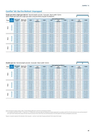 29
ComFlor®  80
ComFlor® 80 / Bar Fire Method / Unpropped
Single span deck, single span slab (m) - Normal weight concrete - Eurocode - Beam width 152mm
(Note: Single span deck with single span slab is only permitted using Bar Fire Method.)
Props Fire
period
Slab depth
(mm)
Mesh 0.2%
min. reqd.*
Total applied load (kN/m2
)
5.00 7.50 10.00 5.00 7.50 10.00 5.00 7.50 10.00
0.90mm 1.00mm 1.20mm
None
60
minutes
140 A142 3.70 (10) 3.70 (12) 3.69 (16) 4.07 (10) 4.06 (12) 3.91 (16) 4.33 (12) 4.32 (16) 3.92 (16)
150 A142 3.60 (10) 3.60 (10) 3.60 (12) 3.96 (10) 3.95 (12) 3.94 (16) 4.25 (12) 4.25 (12) 4.19 (16)
160 A193 3.51 (10) 3.51 (10) 3.50 (12) 3.86 (10) 3.85 (12) 3.85 (12) 4.17 (10) 4.17 (12) 4.16 (16)
170 A193 3.49 (10) 3.49 (10) 3.49 (12) 3.76 (10) 3.76 (10) 3.76 (12) 4.10 (10) 4.10 (12) 4.10 (16)
180 A252 3.45 (8) 3.44 (10) 3.44 (12) 3.68 (10) 3.68 (10) 3.67 (12) 4.04 (10) 4.04 (12) 4.04 (12)
190 A252 3.36 (8) 3.36 (10) 3.36 (10) 3.60 (10) 3.60 (10) 3.59 (12) 3.98 (10) 3.98 (12) 3.98 (12)
200 A252 3.29 (8) 3.29 (10) 3.29 (10) 3.53 (8) 3.52 (10) 3.52 (12) 3.91 (10) 3.91 (10) 3.91 (12)
None
90
minutes
150 A142 3.59 (16) 3.59 (16) 3.58 (20) 3.94 (16) 3.94 (16) 3.93 (20) 4.24 (16) 4.23 (20) 4.18 (20)
160 A193 3.50 (12) 3.49 (16) 3.49 (16) 3.84 (16) 3.84 (16) 3.83 (20) 4.16 (16) 4.16 (16) 4.15 (20)
170 A193 3.49 (12) 3.48 (16) 3.48 (16) 3.75 (16) 3.75 (16) 3.75 (16) 4.10 (16) 4.10 (16) 4.09 (20)
180 A252 3.44 (12) 3.43 (16) 3.43 (16) 3.67 (12) 3.67 (12) 3.67 (16) 4.03 (16) 4.03 (16) 4.02 (20)
190 A252 3.36 (12) 3.35 (16) 3.35 (16) 3.59 (12) 3.59 (16) 3.59 (16) 3.97 (16) 3.97 (16) 3.96 (20)
200 A252 3.28 (12) 3.28 (12) 3.28 (16) 3.52 (12) 3.51 (16) 3.51 (16) 3.90 (16) 3.90 (16) 3.90 (16)
None
120
minutes
160 A193 3.47 (25) 3.47 (25) 3.45 (32) 3.81 (25) 3.78 (32) 3.78 (32) 4.14 (25) 4.11 (32) 4.09 (32)
170 A193 3.46 (25) 3.46 (25) 3.44 (32) 3.73 (25) 3.73 (25) 3.70 (32) 4.07 (25) 4.05 (32) 4.05 (32)
180 A252 3.42 (20) 3.41 (25) 3.38 (32) 3.64 (25) 3.64 (25) 3.61 (32) 4.01 (25) 3.99 (32) 3.99 (32)
190 A252 3.34 (20) 3.33 (25) 3.33 (25) 3.56 (25) 3.56 (25) 3.54 (32) 3.95 (25) 3.92 (32) 3.92 (32)
200 A252 3.27 (20) 3.25 (25) 3.25 (25) 3.51 (20) 3.49 (25) 3.47 (32) 3.88 (25) 3.88 (25) 3.86 (32)
Double span (m) - Normal weight concrete - Eurocode - Beam width 152mm
Props Fire
period
Slab depth
(mm)
Mesh 0.2%
min. reqd.*
Total applied load (kN/m2
)
5.00 7.50 10.00 5.00 7.50 10.00 5.00 7.50 10.00
0.90mm 1.00mm 1.20mm
None
60
minutes
140 A142 3.70 (10) 3.70 (10) 3.69 (12) 4.21 (10) 4.20 (12) 4.03 (16) 4.82 (12) 4.80 (16) 4.01 (16)
150 A142 3.55 (8) 3.54 (10) 3.54 (12) 4.03 (10) 4.02 (12) 4.01 (16) 4.65 (12) 4.63 (16) 4.34 (16)
160 A193 3.40 (8) 3.40 (8) 3.40 (10) 3.87 (8) 3.86 (10) 3.86 (12) 4.60 (10) 4.59 (12) 4.58 (16)
170 A193 3.27 (8) 3.27 (8) 3.27 (10) 3.72 (8) 3.72 (10) 3.71 (12) 4.53 (10) 4.53 (12) 4.51 (16)
180 A252 3.15 (8) 3.15 (8) 3.15 (8) 3.59 (8) 3.59 (8) 3.58 (10) 4.38 (8) 4.38 (10) 4.37 (12)
190 A252 3.04 (8) 3.04 (8) 3.04 (8) 3.47 (8) 3.47 (8) 3.46 (10) 4.24 (8) 4.24 (10) 4.23 (12)
200 A252 2.95 (8) 2.95 (8) 2.95 (8) 3.36 (8) 3.36 (8) 3.36 (8) 4.11 (8) 4.11 (10) 4.10 (12)
None
90
minutes
150 A142 3.54 (12) 3.52 (16) 3.52 (16) 4.01 (16) 4.01 (16) 3.99 (20) 4.63 (16) 4.61 (20) 4.33 (20)
160 A193 3.40 (10) 3.38 (16) 3.38 (16) 3.85 (12) 3.84 (16) 3.82 (20) 4.58 (16) 4.57 (20) 4.57 (20)
170 A193 3.27 (8) 3.27 (10) 3.25 (16) 3.72 (10) 3.70 (16) 3.70 (16) 4.51 (16) 4.49 (20) 4.49 (20)
180 A252 3.15 (8) 3.15 (10) 3.14 (12) 3.58 (10) 3.58 (12) 3.57 (16) 4.36 (16) 4.36 (16) 4.34 (20)
190 A252 3.04 (8) 3.04 (8) 3.04 (10) 3.47 (8) 3.46 (10) 3.46 (12) 4.23 (12) 4.22 (16) 4.20 (20)
200 A252 2.95 (8) 2.95 (8) 2.94 (10) 3.36 (8) 3.35 (10) 3.35 (12) 4.11 (10) 4.10 (12) 4.09 (16)
None
120
minutes
160 A193 3.36 (20) 3.33 (25) 3.28 (32) 3.79 (25) 3.74 (32) 3.74 (32) 4.52 (32) 4.52 (32) 4.01 (32)
170 A193 3.25 (16) 3.21 (25) 3.21 (25) 3.65 (25) 3.65 (25) 3.61 (32) 4.41 (25) 4.40 (32) 4.15 (32)
180 A252 3.14 (12) 3.13 (16) 3.11 (20) 3.57 (16) 3.55 (20) 3.48 (32) 4.31 (25) 4.26 (32) 4.26 (32)
190 A252 3.04 (10) 3.03 (16) 3.01 (20) 3.45 (16) 3.43 (20) 3.41 (25) 4.20 (20) 4.13 (32) 4.13 (32)
200 A252 2.94 (10) 2.94 (12) 2.93 (16) 3.35 (12) 3.34 (16) 3.33 (20) 4.07 (20) 4.05 (25) 4.00 (32)
Spans are based on beam centres, with a 152mm flange width and a minimum end bearing of 50mm.
* 	 In accordance with BS EN 1994-1-1 Clause 9.8.1 (2) - Where the continuous slabs are designed as simply-supported in accordance with 9.4.2 (5), the minimum cross-sectional area of
anti-crack mesh reinforcement above the ribs should not be less than 0.2% of the cross-sectional area of concrete above the ribs for unpropped construction.
Figures in brackets represent the diameter of bar required – one bar in each deck trough positioned 25mm above the trough.
 