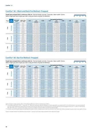 30
ComFlor® 80 / Mesh and Deck Fire Method / Propped
Single Span propped deck, continuous slab (m) - Normal weight concrete - Eurocode - Beam width 152mm.
(Note: Single span deck single span slab is only permitted using Bar Fire Method.)
Props Fire
period
Slab depth
(mm)
Mesh 0.4%
min. reqd**
Total applied load (kN/m2
)
5.00 7.50 10.00 5.00 7.50 10.00 5.00 7.50 10.00
0.90mm 1.00mm 1.20mm
1
line
60
minutes
140*** A252 4.43 (A393) 3.83 (A393) 3.28 (A393) 4.44 (A393) 3.84 (A393) 3.29 (A393) 4.43 (A393) 3.84 (A393) 3.29 (A393)
150 A393 4.61 (A393) 4.01 (A393) 3.45 (A393) 4.64 (A393) 4.03 (A393) 3.46 (A393) 4.63 (A393) 4.03 (A393) 3.46 (A393)
160 A393 4.93 (2xA393) 4.46 (2xA393) 3.85 (2xA393) 4.99 (2xA393) 4.51 (2xA393) 3.89 (2xA393) 5.11 (2xA393) 4.58 (2xA393) 3.96 (2xA393)
170 A393 4.97 (2xA252) 4.56 (2xA252) 3.94 (2xA393) 5.20 (2xA252) 4.60 (2xA393) 3.98 (2xA393) 5.32 (2xA393) 4.68 (2xA393) 4.05 (2xA393)
180 2xA252 4.79 (2xA252) 4.76 (2xA393) 4.23 (2xA393) 5.37 (2xA252) 4.88 (2xA393) 4.24 (2xA393) 5.53 (2xA393) 4.90 (2xA393) 4.25 (2xA393)
190 2xA252 4.62 (2xA252) 4.62 (2xA252) 4.59 (2xA393) 5.32 (2xA252) 5.12 (2xA393) 4.59 (2xA393) 5.68 (2xA393) 5.28 (2xA393) 4.60 (2xA393)
200 2xA252 4.47 (2xA252) 4.47 (2xA252) 4.44 (2xA393) 5.14 (2xA252) 5.11 (2xA393) 4.94 (2xA393) 5.80 (2xA393) 5.44 (2xA393) 4.99 (2xA393)
1
line
90
minutes
150 A393 3.66 (2xA252) 3.19 (2xA252) 2.74 (2xA252) 3.70 (2xA252) 3.22 (2xA252) 2.77 (2xA252) 3.79 (2xA252) 3.30 (2xA252) 2.84 (2xA252)
160 A393 4.44 (2xA393) 3.89 (2xA393) 3.35 (2xA393) 4.48 (2xA393) 3.92 (2xA393) 3.38 (2xA393) 4.55 (2xA393) 3.98 (2xA393) 3.43 (2xA393)
170 A393 4.67 (2xA393) 4.10 (2xA393) 3.55 (2xA393) 4.71 (2xA393) 4.13 (2xA393) 3.58 (2xA393) 4.77 (2xA393) 4.19 (2xA393) 3.63 (2xA393)
180 2xA252 4.75 (2xA393) 4.09 (2xA393) 3.64 (2xA393) 4.79 (2xA393) 4.22 (2xA393) 3.66 (2xA393) 4.85 (2xA393) 4.28 (2xA393) 3.72 (2xA393)
190 2xA252 4.62 (2xA252) 4.25 (2xA393) 3.70 (2xA393) 4.84 (2xA393) 4.28 (2xA393) 3.73 (2xA393) 4.91 (2xA393) 4.35 (2xA393) 3.79 (2xA393)
200 2xA252 4.47 (2xA252) 4.47 (2xA252) 3.97 (2xA252) 5.14 (2xA252) 4.58 (2xA252) 4.00 (2xA252) 5.23 (2xA252) 4.64 (2xA252) 4.05 (2xA252)
1
line
120
minutes
160 A393 3.98 (2xA393) 3.48 (2xA393) 3.01 (2xA393) 4.01 (2xA393) 3.51 (2xA393) 3.03 (2xA393) 4.07 (2xA393) 3.56 (2xA393) 3.07 (2xA393)
170 A393 4.27 (2xA393) 3.75 (2xA393) 3.25 (2xA393) 4.30 (2xA393) 3.77 (2xA393) 3.27 (2xA393) 4.35 (2xA393) 3.82 (2xA393) 3.31 (2xA393)
180 2xA252 4.49 (2xA393) 3.96 (2xA393) 3.44 (2xA393) 4.52 (2xA393) 3.98 (2xA393) 3.46 (2xA393) 4.57 (2xA393) 4.03 (2xA393) 3.50 (2xA393)
190 2xA252 4.59 (2xA393) 4.05 (2xA393) 3.53 (2xA393) 4.61 (2xA393) 4.08 (2xA393) 3.55 (2xA393) 4.66 (2xA393) 4.12 (2xA393) 3.59 (2xA393)
200 2xA252 4.47 (2xA252) 4.18 (2xA252) 3.65 (2xA252) 4.70 (2xA252) 4.17 (2xA252) 3.64 (2xA252) 4.71 (2xA393) 4.18 (2xA393) 3.65 (2xA393)
ComFlor® 80 / Bar Fire Method / Propped
Single Span propped deck, continuous slab (m) - Normal weight concrete - Eurocode - Beam width 152mm.
(Note: Single span deck single span slab is only permitted using Bar Fire Method.)
Props Fire
period
Slab depth
(mm)
Mesh 0.4%
min. reqd.**
Total applied load (kN/m2
)
5.00 7.50 10.00 5.00 7.50 10.00 5.00 7.50 10.00
0.90mm 1.00mm 1.20mm
1
line
60
minutes
140*** A252 5.17 (32) 4.80 (32) 4.02 (16) 5.19 (32) 4.82 (32) 4.02 (16) 5.24 (32) 4.86 (32) 4.01 (16)
150 A393 5.25 (25) 5.06 (32) 4.35 (16) 5.45 (32) 5.08 (32) 4.34 (16) 5.50 (32) 5.12 (32) 4.33 (16)
160 A393 5.15 (16) 5.08 (25) 4.65 (20) 5.72 (32) 5.34 (32) 4.65 (20) 5.76 (32) 5.38 (32) 4.64 (16)
170 A393 4.97 (10) 4.95 (16) 4.92 (32) 5.62 (20) 5.56 (32) 4.95 (20) 6.02 (32) 5.63 (32) 4.94 (20)
180 2xA252 4.78 (8) 4.77 (10) 4.75 (16) 5.49 (12) 5.45 (20) 5.22 (25) 6.26 (32) 5.87 (32) 5.23 (20)
190 2xA252 4.61 (8) 4.61 (10) 4.59 (16) 5.30 (10) 5.28 (16) 5.27 (16) 6.45 (32) 6.12 (32) 5.49 (25)
200 2xA252 4.46 (8) 4.46 (8) 4.45 (12) 5.13 (10) 5.12 (12) 5.11 (16) 6.35 (20) 6.25 (32) 5.77 (25)
1
line
90
minutes
150 A393 5.25 (25) 5.06 (32) 4.32 (25) 5.45 (32) 5.08 (32) 4.31 (25) 5.50 (32) 5.12 (32) 4.30 (25)
160 A393 5.12 (20) 5.08 (25) 4.64 (25) 5.72 (32) 5.34 (32) 4.63 (25) 5.76 (32) 5.38 (32) 4.62 (25)
170 A393 4.93 (20) 4.92 (20) 4.89 (25) 5.63 (25) 5.56 (32) 4.94 (25) 6.02 (32) 5.63 (32) 4.92 (25)
180 2xA252 4.75 (16) 4.73 (20) 4.70 (25) 5.45 (20) 5.41 (25) 5.22 (25) 6.26 (32) 5.87 (32) 5.21 (25)
190 2xA252 4.60 (12) 4.57 (20) 4.57 (20) 5.26 (20) 5.26 (20) 5.22 (25) 6.45 (32) 6.12 (32) 5.49 (25)
200 2xA252 4.45 (10) 4.43 (20) 4.42 (20) 5.11 (16) 5.09 (20) 5.05 (25) 6.35 (20) 6.25 (32) 5.77 (25)
1
line
120
minutes
160 A393 5.02 (32) 4.51 (32) 3.90 (32) 5.14 (32) 4.51 (32) 3.90 (32) 5.15 (32) 4.50 (32) 3.90 (32)
170 A393 4.83 (32) 4.65 (32) 4.03 (32) 5.28 (32) 4.65 (32) 4.03 (32) 5.29 (32) 4.64 (32) 4.03 (32)
180 2xA252 4.64 (32) 4.64 (32) 4.13 (32) 5.35 (32) 4.74 (32) 4.13 (32) 5.38 (32) 4.74 (32) 4.12 (32)
190 2xA252 4.49 (32) 4.49 (32) 4.25 (32) 5.17 (32) 4.87 (32) 4.25 (32) 5.51 (32) 4.86 (32) 4.25 (32)
200 2xA252 4.42 (20) 4.34 (32) 4.34 (32) 5.00 (32) 4.99 (32) 4.37 (32) 5.63 (32) 4.99 (32) 4.37 (32)
Spans are based on beam centres, with a 152mm flange width and a minimum end bearing of 50mm.
* *	 In accordance with BS EN 1994-1-1 Clause 9.8.1 (2) - Where the continuous slabs are designed as simply-supported in accordance with 9.4.2 (5), the minimum cross-sectional area of
anti-crack mesh reinforcement above the ribs should not be less than 0.4% of the cross-sectional area of concrete above the ribs for propped construction. In order to maximise the
FIRE LIMIT STATE spans, increased mesh sizing is required as specified in the above Mesh and Deck Fire Method tables.
***	All mesh covers for all profile types and slab depths are taken as 30mm. However, due to mesh size restriction, the ComFlor® 80 140mm slab depth requires a mesh cover depth of 25mm
ComFlor®  80
Figures in brackets represent the diameter of bar required – one bar in each deck trough positioned 25mm above the trough.
 
