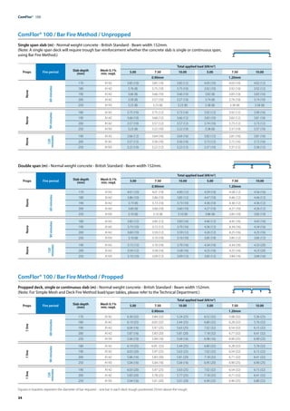 34
ComFlor®  100
ComFlor® 100 / Bar Fire Method / Unpropped
Single span slab (m) - Normal weight concrete - British Standard - Beam width 152mm.
(Note: A single span deck will require trough bar reinforcement whether the concrete slab is single or continuous span,
using Bar Fire Method.)
Props Fire period Slab depth
(mm)
Mesh 0.1%
min. reqd.
Total applied load (kN/m2
)
5.00 7.50 10.00 5.00 7.50 10.00
0.90mm 1.20mm
None
60
minutes
170 A142 3.85 (10) 3.85 (10) 3.85 (12) 4.03 (10) 4.03 (10) 4.02 (12)
180 A142 3.76 (8) 3.75 (10) 3.75 (10) 3.92 (10) 3.92 (10) 3.92 (12)
190 A142 3.66 (8) 3.66 (10) 3.66 (10) 3.83 (8) 3.83 (10) 3.83 (10)
200 A142 3.58 (8) 3.57 (10) 3.57 (10) 3.74 (8) 3.74 (10) 3.74 (10)
250 A193 3.23 (8) 3.23 (8) 3.23 (8) 3.38 (8) 3.38 (8) 3.38 (8)
None
90
minutes
180 A142 3.75 (10) 3.75 (12) 3.73 (16) 3.92 (12) 3.92 (12) 3.90 (16)
190 A142 3.66 (10) 3.66 (12) 3.66 (12) 3.83 (10) 3.82 (12) 3.81 (16)
200 A142 3.57 (10) 3.57 (12) 3.57 (12) 3.74 (10) 3.73 (12) 3.73 (12)
250 A193 3.23 (8) 3.22 (10) 3.22 (10) 3.38 (8) 3.37 (10) 3.37 (10)
None
120
minutes
190 A142 3.66 (12) 3.64 (16) 3.64 (16) 3.82 (12) 3.81 (16) 3.81 (16)
200 A142 3.57 (12) 3.56 (16) 3.56 (16) 3.73 (12) 3.72 (16) 3.72 (16)
250 A193 3.22 (10) 3.22 (12) 3.22 (12) 3.37 (10) 3.37 (12) 3.36 (12)
Double span (m) - Normal weight concrete - British Standard - Beam width 152mm.
Props Fire period Slab depth
(mm)
Mesh 0.1%
min. reqd.
Total applied load (kN/m2
)
5.00 7.50 10.00 5.00 7.50 10.00
0.90mm 1.20mm
None
60
minutes
170 A142 4.01 (10) 4.01 (10) 4.00 (12) 4.59 (10) 4.58 (12) 4.56 (16)
180 A142 3.86 (10) 3.86 (10) 3.85 (12) 4.47 (10) 4.46 (12) 4.46 (12)
190 A142 3.73 (8) 3.73 (10) 3.73 (10) 4.36 (10) 4.36 (12) 4.36 (12)
200 A142 3.60 (8) 3.60 (10) 3.60 (10) 4.27 (10) 4.27 (10) 4.26 (12)
250 A193 3.10 (8) 3.10 (8) 3.10 (8) 3.86 (8) 3.85 (10) 3.85 (10)
None
90
minutes
180 A142 3.85 (12) 3.85 (12) 3.83 (16) 4.46 (12) 4.45 (16) 4.45 (16)
190 A142 3.73 (10) 3.72 (12) 3.70 (16) 4.36 (12) 4.34 (16) 4.34 (16)
200 A142 3.60 (10) 3.59 (12) 3.59 (12) 4.26 (12) 4.25 (16) 4.25 (16)
250 A193 3.10 (8) 3.10 (10) 3.10 (10) 3.85 (10) 3.85 (12) 3.85 (12)
None
120
minutes
190 A142 3.72 (12) 3.70 (16) 3.70 (16) 4.34 (16) 4.34 (16) 4.33 (20)
200 A142 3.59 (12) 3.58 (16) 3.58 (16) 4.25 (16) 4.25 (16) 4.23 (20)
250 A193 3.10 (10) 3.09 (12) 3.09 (12) 3.85 (12) 3.84 (16) 3.84 (16)
ComFlor® 100 / Bar Fire Method / Propped
Propped deck, single or continuous slab (m) - Normal weight concrete - British Standard - Beam width 152mm.
(Note: For Simple Mesh and Deck Fire Method load/span tables, please refer to the Technical Department.)
Props Fire period Slab depth
(mm)
Mesh 0.1%
min. reqd.
Total applied load (kN/m2
)
5.00 7.50 10.00 5.00 7.50 10.00
0.90mm 1.20mm
1
line
60
minutes
170 A142 6.30 (32) 5.84 (32) 5.24 (25) 6.52 (32) 5.98 (32) 5.36 (25)
180 A142 6.19 (25) 6.05 (32) 5.44 (25) 6.80 (32) 6.28 (32) 5.76 (32)
190 A142 6.04 (16) 5.97 (25) 5.63 (25) 7.02 (32) 6.54 (32) 6.15 (32)
200 A142 5.87 (16) 5.83 (20) 5.81 (20) 7.18 (32) 6.71 (32) 6.41 (32)
250 A193 5.06 (10) 5.04 (16) 5.04 (16) 6.98 (16) 6.90 (25) 6.90 (25)
1
line
90
minutes
180 A142 6.19 (25) 6.05 (32) 5.44 (25) 6.80 (32) 6.28 (32) 5.76 (32)
190 A142 6.03 (20) 5.97 (25) 5.63 (25) 7.02 (32) 6.54 (32) 6.15 (32)
200 A142 5.86 (16) 5.83 (20) 5.81 (20) 7.18 (32) 6.71 (32) 6.41 (32)
250 A193 5.04 (16) 5.04 (16) 5.04 (16) 6.95 (20) 6.90 (25) 6.90 (25)
1
line
120
minutes
190 A142 6.03 (20) 5.97 (25) 5.63 (25) 7.02 (32) 6.54 (32) 6.15 (32)
200 A142 5.83 (20) 5.78 (25) 5.77 (25) 7.18 (32) 6.71 (32) 6.41 (32)
250 A193 5.04 (16) 5.01 (20) 5.01 (20) 6.90 (25) 6.90 (25) 6.80 (32)
Figures in brackets represent the diameter of bar required – one bar in each deck trough positioned 25mm above the trough.
 