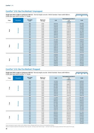38
ComFlor® 210 / Bar Fire Method / Unpropped
Single span deck, single or continuous slab (m) - Normal weight concrete - British Standard - Beam width 400mm.
Profile span type within ComFlor® 9 - Simple.
Props Fire period Slab depth
(mm)
Mesh 0.1%
min.reqd.
Total applied load (kN/m2
)
5.00 7.50 10.00
1.25mm
None
60
minutes
280 A142 5.65 (16) 5.64 (20) 5.64 (20)
290 A142 5.52 (16) 5.51 (20) 5.51 (20)
300 A142 5.40 (16) 5.39 (20) 5.39 (20)
310 A142 5.29 (16) 5.29 (16) 5.28 (20)
320 A193 5.18 (16) 5.18 (16) 5.17 (20)
330 A193 5.08 (16) 5.08 (16) 5.07 (20)
340 A193 4.99 (16) 4.99 (16) 4.99 (16)
350 A193 4.90 (16) 4.90 (16) 4.90 (16)
375 A252 4.71 (12) 4.70 (16) 4.70 (16)
400 A252 4.53 (12) 4.53 (16) 4.53 (16)
None
90
minutes
290 A142 5.51 (20) 5.51 (20) 5.50 (25)
300 A142 5.39 (20) 5.39 (20) 5.38 (25)
310 A142 5.28 (20) 5.28 (20) 5.27 (25)
320 A193 5.18 (16) 5.17 (20) 5.17 (20)
330 A193 5.08 (16) 5.07 (20) 5.07 (20)
340 A193 4.99 (16) 4.98 (20) 4.98 (20)
350 A193 4.90 (16) 4.90 (20) 4.90 (20)
375 A252 4.70 (16) 4.70 (16) 4.70 (20)
400 A252 4.53 (16) 4.53 (16) 4.53 (16)
None
120
minutes
300 A142 5.39 (20) 5.38 (25) 5.36 (32)
310 A142 5.28 (20) 5.27 (25) 5.27 (25)
320 A193 5.17 (20) 5.16 (25) 5.16 (25)
330 A193 5.07 (20) 5.06 (25) 5.06 (25)
340 A193 4.98 (20) 4.98 (20) 4.97 (25)
350 A193 4.90 (20) 4.90 (20) 4.89 (25)
375 A252 4.70 (16) 4.70 (20) 4.70 (20)
400 A252 4.53 (16) 4.52 (20) 4.52 (20)
ComFlor® 210 / Bar Fire Method / Propped
Single span deck, single or continuous slab (m) - Normal weight concrete - British Standard - Beam width 400mm.
Profile span type within ComFlor® 9 - Simple.
Props Fire period Slab depth
(mm)
Mesh 0.1%
min.reqd.
Total applied load (kN/m2
)
5.00 7.50 10.00
1.25mm
1
Line
60
minutes
280 A142 7.47 (25) 7.24 (32) 6.49 (25)
290 A142 7.20 (20) 7.11 (32) 6.62 (25)
300 A142 6.93 (20) 6.88 (25) 6.74 (25)
310 A142 6.67 (20) 6.67 (20) 6.64 (25)
320 A193 6.43 (20) 6.42 (20) 6.40 (25)
330 A193 6.22 (16) 6.21 (20) 6.20 (20)
340 A193 6.03 (16) 6.01 (20) 6.01 (20)
350 A193 5.84 (16) 5.83 (20) 5.82 (20)
375 A252 5.42 (16) 5.41 (16) 5.41 (20)
400 A252 5.06 (16) 5.06 (16) 5.06 (16)
1
Line
90
minutes
290 A142 7.17 (25) 7.11 (32) 6.61 (32)
300 A142 6.90 (25) 6.90 (25) 6.73 (32)
310 A142 6.64 (25) 6.64 (25) 6.60 (32)
320 A193 6.43 (20) 6.40 (25) 6.40 (25)
330 A193 6.21 (20) 6.19 (25) 6.19 (25)
340 A193 6.01 (20) 5.99 (25) 5.99 (25)
350 A193 5.83 (20) 5.83 (20) 5.81 (25)
375 A252 5.42 (16) 5.41 (20) 5.41 (20)
400 A252 5.06 (16) 5.06 (16) 5.05 (20)
1
Line
120
minutes
300 A142 6.84 (32) 6.84 (32) 6.71 (32)
310 A142 6.64 (25) 6.60 (32) 6.60 (32)
320 A193 6.40 (25) 6.36 (32) 6.36 (32)
330 A193 6.19 (25) 6.18 (25) 6.15 (32)
340 A193 5.99 (25) 5.99 (25) 5.95 (32)
350 A193 5.83 (20) 5.81 (25) 5.81 (25)
375 A252 5.41 (20) 5.39 (25) 5.39 (25)
400 A252 5.05 (20) 5.05 (20) 5.05 (20)
Spans are based on beam centres, with a 400mm bottom flange width and a minimum end bearing of 50mm.
Figures in brackets represent the diameter of bar required - one bar at each deck trough. – one bar in each deck trough positioned 70mm above the trough.
ComFlor®  210
 