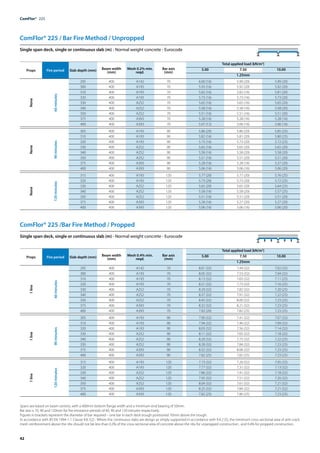 42
ComFlor®  225
ComFlor® 225 /Bar Fire Method / Propped
Single span deck, single or continuous slab (m) - Normal weight concrete - Eurocode
ComFlor® 225 / Bar Fire Method / Unpropped
Single span deck, single or continuous slab (m) - Normal weight concrete - Eurocode
Props Fire period Slab depth (mm) Beam width
(mm)
Mesh 0.2% min.
reqd.
Bar axis
(mm)
Total applied load (kN/m2
)
5.00 7.50 10.00
1.25mm
None
60
minutes
295 400 A142 70 6.00 (16) 5.99 (20) 5.99 (20)
300 400 A193 70 5.93 (16) 5.92 (20) 5.92 (20)
310 400 A193 70 5.82 (16) 5.82 (16) 5.81 (20)
320 400 A193 70 5.73 (16) 5.73 (16) 5.73 (20)
330 400 A252 70 5.65 (16) 5.65 (16) 5.65 (20)
340 400 A252 70 5.58 (16) 5.58 (16) 5.58 (20)
350 400 A252 70 5.51 (16) 5.51 (16) 5.51 (20)
375 400 A393 70 5.28 (16) 5.28 (16) 5.28 (16)
400 400 A393 70 5.07 (12) 5.06 (16) 5.06 (16)
None
90
minutes
305 400 A193 90 5.86 (20) 5.86 (20) 5.85 (25)
310 400 A193 90 5.82 (16) 5.81 (20) 5.80 (25)
320 400 A193 90 5.73 (16) 5.73 (20) 5.72 (25)
330 400 A252 90 5.65 (16) 5.65 (20) 5.65 (20)
340 400 A252 90 5.58 (16) 5.58 (20) 5.58 (20)
350 400 A252 90 5.51 (16) 5.51 (20) 5.51 (20)
375 400 A393 90 5.28 (16) 5.28 (16) 5.27 (20)
400 400 A393 90 5.06 (16) 5.06 (16) 5.06 (20)
None
120
minutes
315 400 A193 120 5.77 (20) 5.77 (20) 5.76 (25)
320 400 A193 120 5.73 (20) 5.73 (20) 5.72 (25)
330 400 A252 120 5.65 (20) 5.65 (20) 5.64 (25)
340 400 A252 120 5.58 (16) 5.58 (20) 5.57 (25)
350 400 A252 120 5.51 (16) 5.51 (20) 5.51 (20)
375 400 A393 120 5.28 (16) 5.27 (20) 5.27 (20)
400 400 A393 120 5.06 (16) 5.06 (16) 5.06 (20)
Spans are based on beam centres, with a 400mm bottom flange width and a minimum end bearing of 50mm.
Bar axis is 70, 90 and 120mm for fire resistance periods of 60, 90 and 120 minutes respectively.
Figures in brackets represent the diameter of bar required – one bar in each deck trough positioned 70mm above the trough.
In accordance with BS EN 1994-1-1 Clause 9.8.1(2) - Where the continuous slabs are design as simply-supported in accordance with 9.4.2 (5), the minimum cross-sectional area of anti-crack
mesh reinforcement above the ribs should not be less than 0.2% of the cross sectional area of concrete above the ribs for unpropped construction , and 0.4% for propped construction.
Props Fire period Slab depth (mm) Beam width
(mm)
Mesh 0.4% min.
reqd.
Bar axis
(mm)
Total applied load (kN/m2
)
5.00 7.50 10.00
1.25mm
1
line
60
minutes
295 400 A142 70 8.01 (32) 7.49 (32) 7.02 (32)
300 400 A193 70 8.05 (32) 7.53 (32) 7.04 (32)
310 400 A193 70 8.13 (32) 7.63 (32) 7.11 (25)
320 400 A193 70 8.21 (32) 7.73 (32) 7.16 (25)
330 400 A252 70 8.29 (32) 7.82 (32) 7.20 (25)
340 400 A252 70 8.37 (32) 7.91 (32) 7.22 (25)
350 400 A252 70 8.45 (32) 8.00 (32) 7.23 (25)
375 400 A393 70 8.32 (32) 8.21 (32) 7.23 (25)
400 400 A393 70 7.83 (20) 7.82 (25) 7.23 (25)
1
line
90
minutes
305 400 A193 90 7.90 (32) 7.41 (32) 7.07 (32)
310 400 A193 90 7.94 (32) 7.46 (32) 7.09 (32)
320 400 A193 90 8.03 (32) 7.56 (32) 7.14 (32)
330 400 A252 90 8.11 (32) 7.65 (32) 7.18 (32)
340 400 A252 90 8.20 (32) 7.75 (32) 7.22 (25)
350 400 A252 90 8.28 (32) 7.84 (32) 7.23 (25)
375 400 A393 90 8.32 (32) 8.06 (32) 7.23 (25)
400 400 A393 90 7.82 (25) 7.82 (25) 7.23 (25)
1
line
120
minutes
315 400 A193 120 7.73 (32) 7.26 (32) 7.05 (32)
320 400 A193 120 7.77 (32) 7.31 (32) 7.13 (32)
330 400 A252 120 7.86 (32) 7.41 (32) 7.18 (32)
340 400 A252 120 7.95 (32) 7.51 (32) 7.20 (32)
350 400 A252 120 8.04 (32) 7.61 (32) 7.21 (32)
375 400 A393 120 8.25 (32) 7.84 (32) 7.21 (32)
400 400 A393 120 7.82 (25) 7.80 (25) 7.23 (25)
 