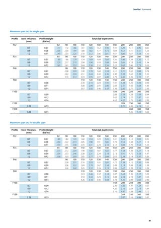 81
ComFlor®  Formwork
Maximum span (m) for single span
Profile Steel Thickness
(mm)
Profile Weight
(kN/m2
)
Total slab depth (mm)
F32 82 90 100 110 120 130 140 150 200 250 300 350
0.7 0.07 1.77 1.72 1.66 1.61 1.56 1.52 1.48 1.44 1.29 1.11 0.96 0.85
0.9 0.08 2.05 2.00 1.94 1.88 1.82 1.77 1.73 1.69 1.52 1.41 1.31 1.23
1.2 0.11 2.40 2.33 2.25 2.18 2.12 2.06 2.01 1.97 1.80 1.67 1.58 1.50
F35 85 90 100 110 120 130 140 150 200 250 300 350
0.7 0.07 1.89 1.86 1.79 1.74 1.69 1.64 1.60 1.56 1.40 1.29 1.20 1.12
0.9 0.09 2.20 2.17 2.10 2.04 1.98 1.93 1.88 1.84 1.66 1.53 1.43 1.34
1.2 0.12 2.65 2.61 2.52 2.44 2.38 2.32 2.26 2.22 2.02 1.86 1.73 1.63
F46 96 100 110 120 130 140 150 200 250 300 350
0.7 0.07 2.08 2.03 1.90 1.78 1.68 1.59 1.51 1.21 1.02 0.88 0.78
0.9 0.09 2.62 2.59 2.51 2.44 2.42 2.36 2.30 1.93 1.62 1.39 1.22
1.2 0.12 3.16 3.12 3.03 2.95 2.87 2.80 2.73 2.46 2.26 2.10 1.97
F60 110 120 130 140 150 200 250 300 350
0.7 0.08 2.30 2.15 2.03 1.91 1.81 1.44 1.20 1.03 0.90
0.9 0.11 3.08 2.99 2.91 2.86 2.82 2.31 1.92 1.64 1.43
1.2 0.14 3.67 3.56 3.46 3.37 3.29 2.95 2.71 2.51 2.36
F100 150 200 250 300 350
0.7 0.09 2.08 1.59 1.29 1.09 0.94
0.9 0.12 3.62 2.74 2.22 1.87 1.61
1.2 0.16 4.62 4.07 3.75 3.40 2.93
F159 209 250 300 350
1.25 0.19 5.71 4.96 4.19 3.51
F210 260 300 350
1.25 0.15 5.85 5.19 4.62
Maximum span (m) for double span
Profile Steel Thickness
(mm)
Profile Weight
(kN/m2
)
Total slab depth (mm)
F32 82 90 100 110 120 130 140 150 200 250 300 350
0.7 0.07 1.89 1.82 1.74 1.60 1.54 1.49 1.45 1.41 1.24 1.12 1.02 0.95
0.9 0.08 2.30 2.22 2.13 2.05 1.98 1.91 1.85 1.79 1.53 1.38 1.27 1.18
1.2 0.11 2.59 2.55 2.48 2.39 2.31 2.24 2.18 2.12 1.88 1.70 1.53 1.43
F35 85 90 100 110 120 130 140 150 200 250 300 350
0.7 0.07 2.15 2.12 2.04 1.98 1.92 1.87 1.82 1.77 1.54 1.39 1.27 1.18
0.9 0.09 2.54 2.53 2.46 2.38 2.31 2.24 2.18 2.13 1.91 1.75 1.58 1.47
1.2 0.12 3.08 3.03 2.93 2.85 2.77 2.74 2.68 2.62 2.34 2.14 1.97 1.83
F46 96 100 110 120 130 140 150 200 250 300 350
0.7 0.07 2.38 2.31 2.16 2.03 1.91 1.81 1.72 1.38 1.15 1.00 0.88
0.9 0.09 3.06 3.02 2.89 2.78 2.67 2.58 2.49 2.14 1.84 1.58 1.39
1.2 0.12 3.66 3.60 3.45 3.32 3.24 3.19 3.08 2.67 2.39 2.16 1.99
F60 110 120 130 140 150 200 250 300 350
0.7 0.08 2.63 2.46 2.32 2.18 2.07 1.63 1.36 1.17 1.02
0.9 0.11 3.59 3.44 3.29 3.15 3.04 2.59 2.19 1.87 1.63
1.2 0.14 4.26 4.10 3.96 3.83 3.78 3.26 2.89 2.62 2.40
F100 150 200 250 300 350
0.7 0.09 2.39 1.82 1.47 1.24 1.07
0.9 0.12 4.20 3.15 2.54 2.13 1.84
1.2 0.16 5.16 4.47 3.88 3.44 3.12
F159 209 250 300 350
1.25 0.19 5.97 5.16 4.46 3.97
 