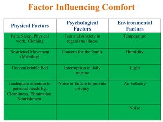 Comfort,Comfortable device and positions | PPTX