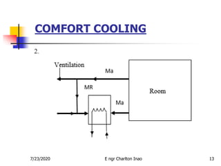 COMFORT COOLING
137/23/2020 E ngr Charlton Inao
 