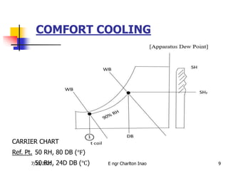 COMFORT COOLING
9
CARRIER CHART
Ref. Pt. 50 RH, 80 DB (℉)
50 RH, 24D DB (℃)7/23/2020 E ngr Charlton Inao
 